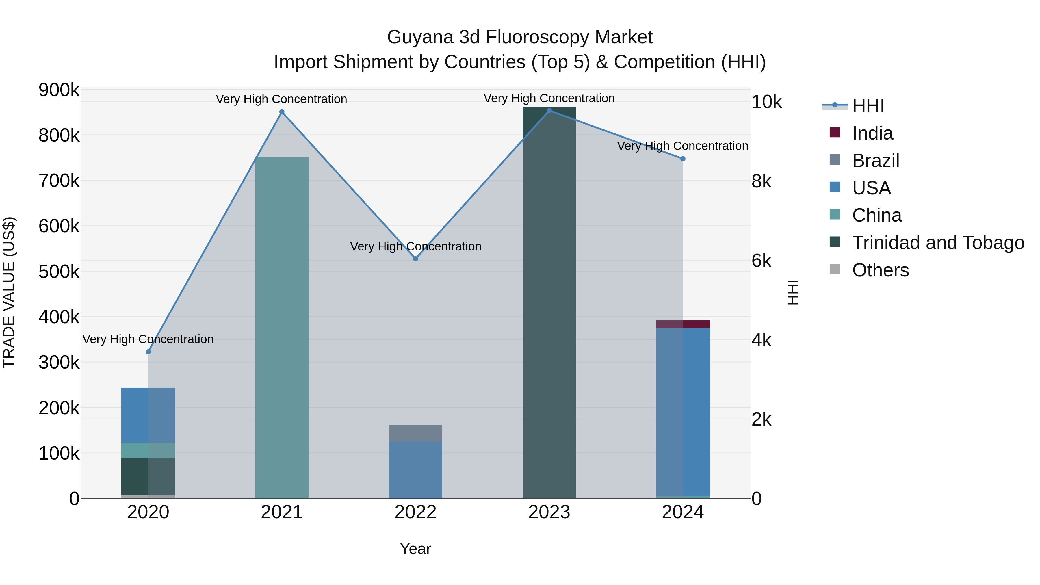 Guyana 3d Fluoroscopy Market Top 5 Importing Countries and Market Competition (HHI) Analysis
