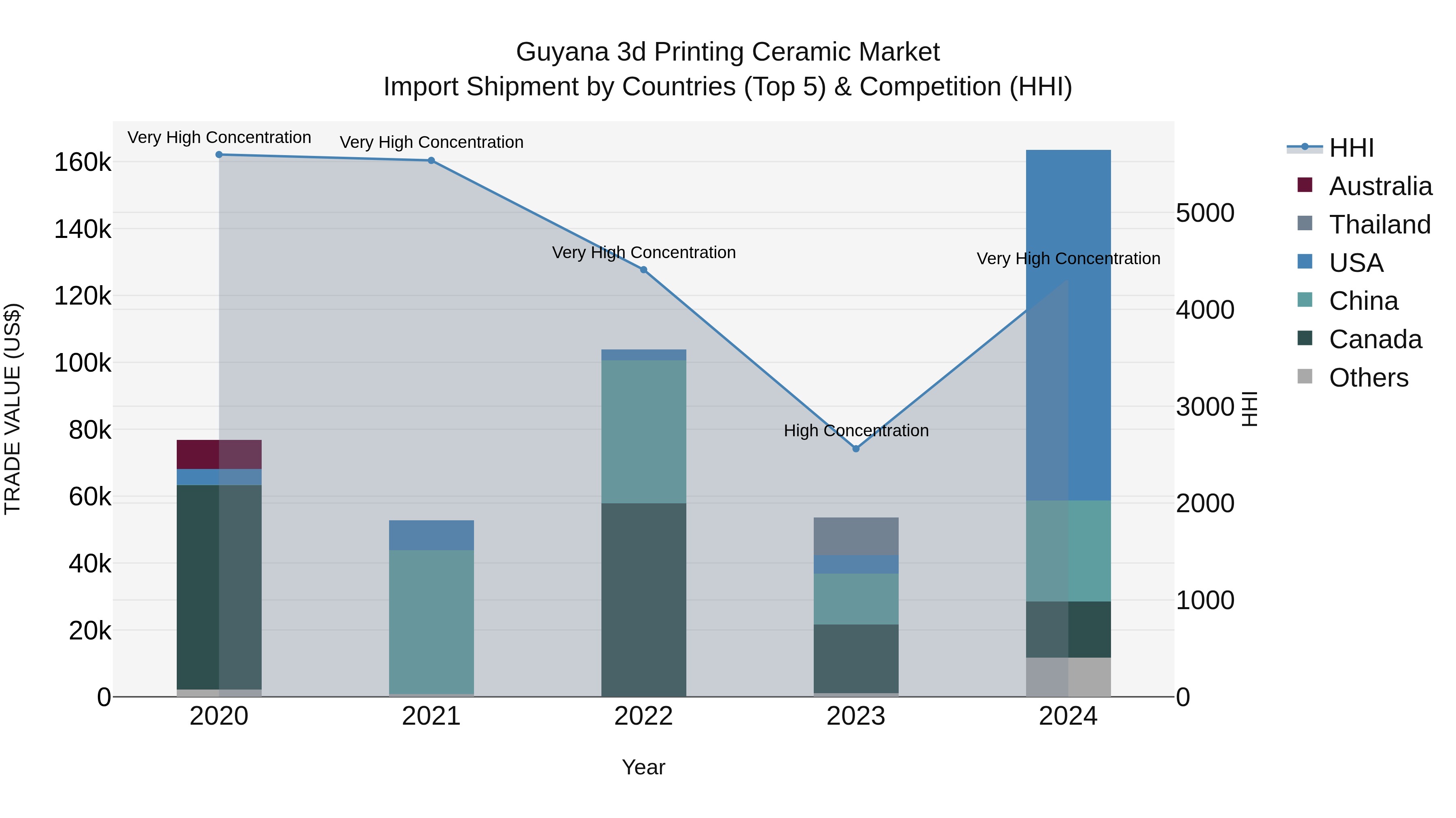 Guyana 3d Printing Ceramic Market Top 5 Importing Countries and Market Competition (HHI) Analysis