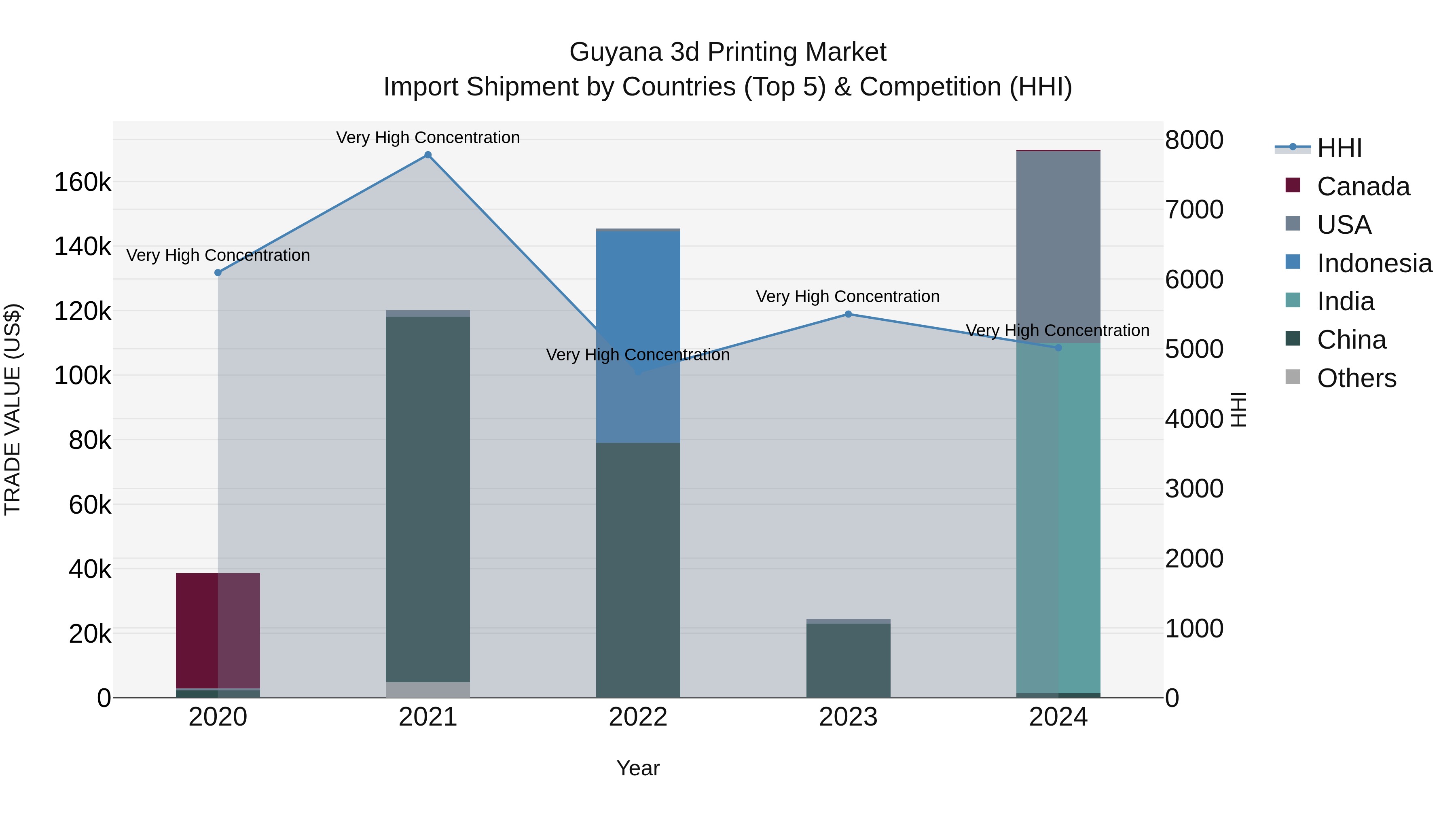 Guyana 3d Printing Market Top 5 Importing Countries and Market Competition (HHI) Analysis