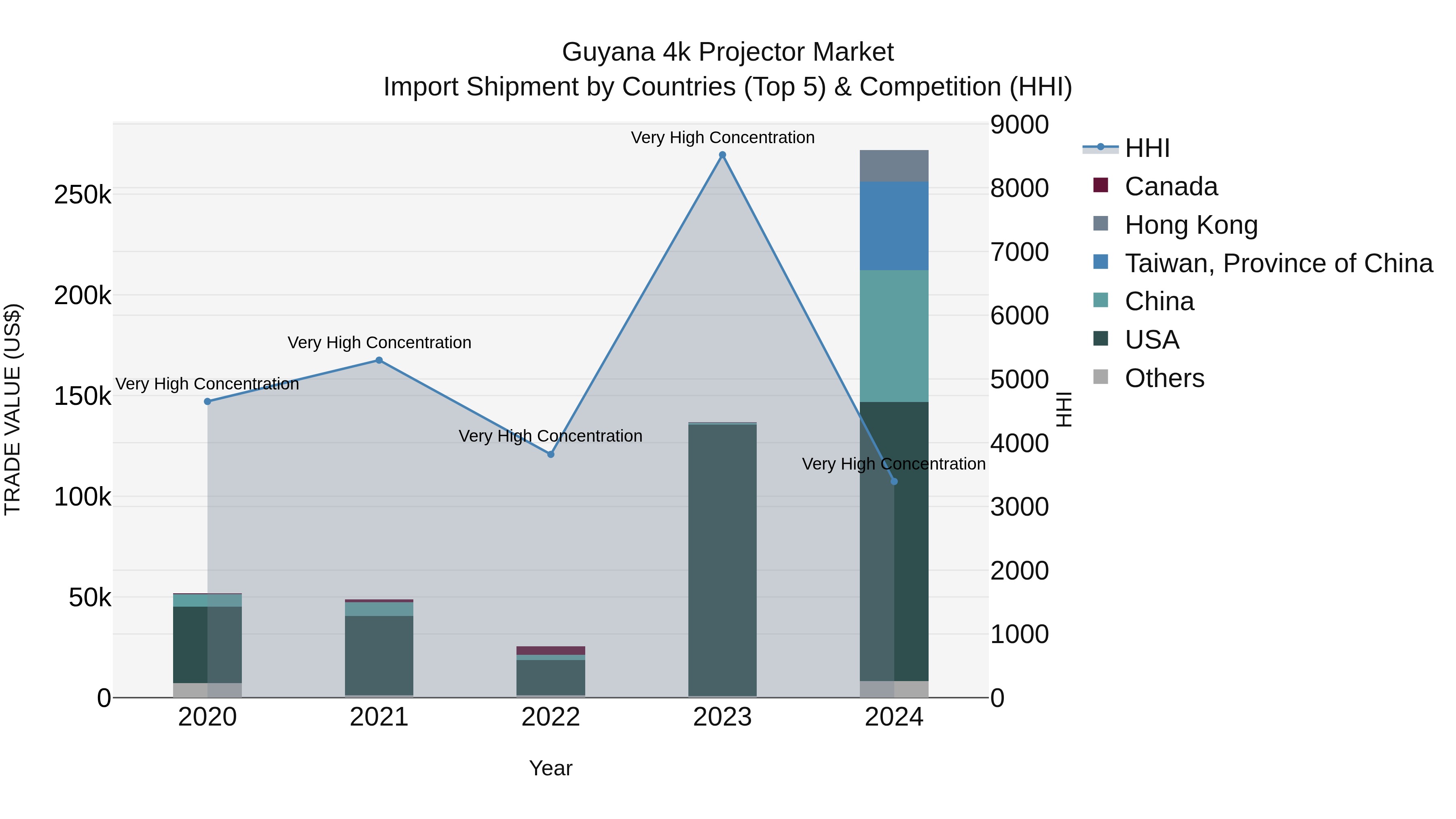 Guyana 4k Projector Market Top 5 Importing Countries and Market Competition (HHI) Analysis