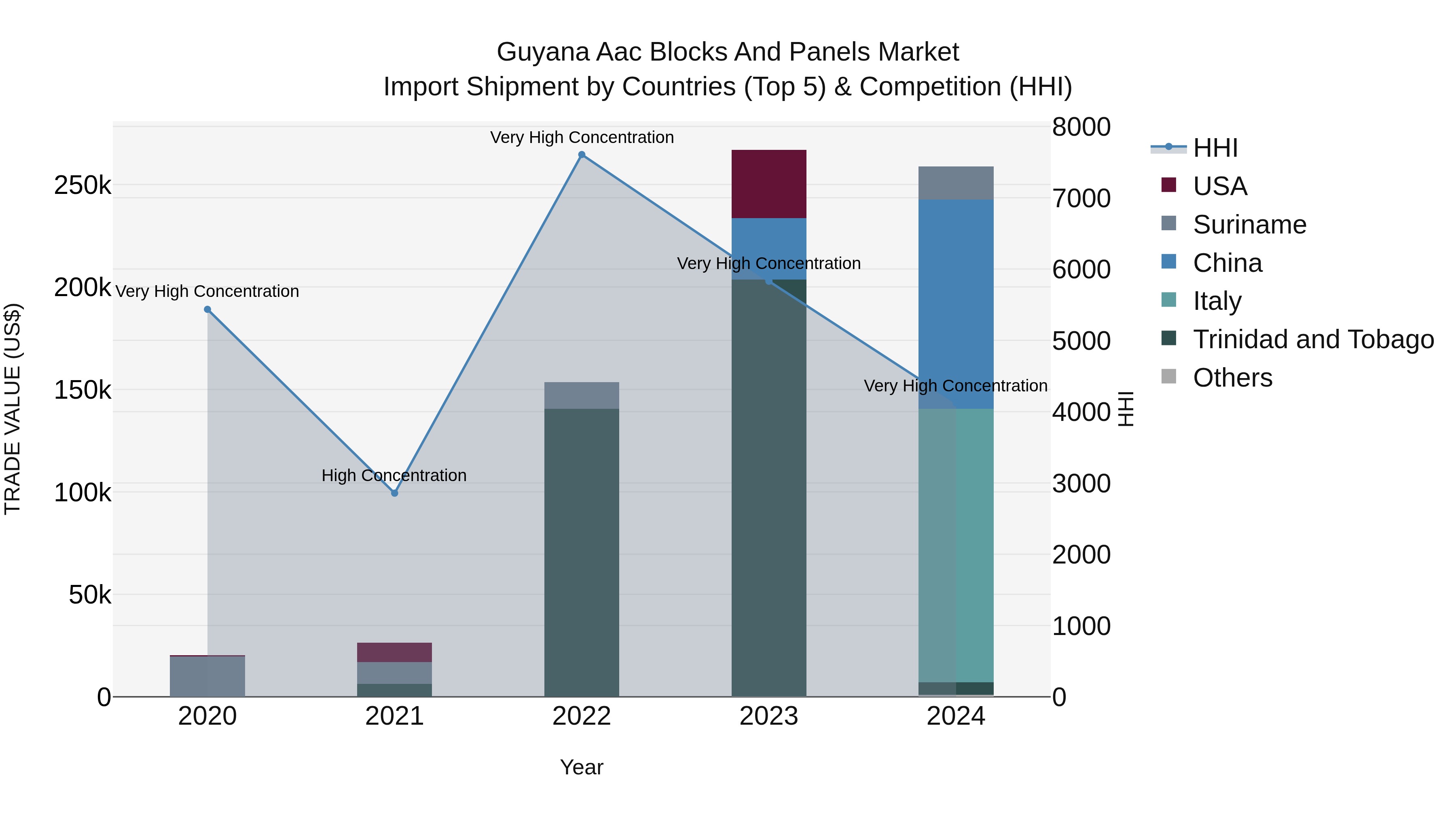 Guyana Aac Blocks and Panels Market Top 5 Importing Countries and Market Competition (HHI) Analysis