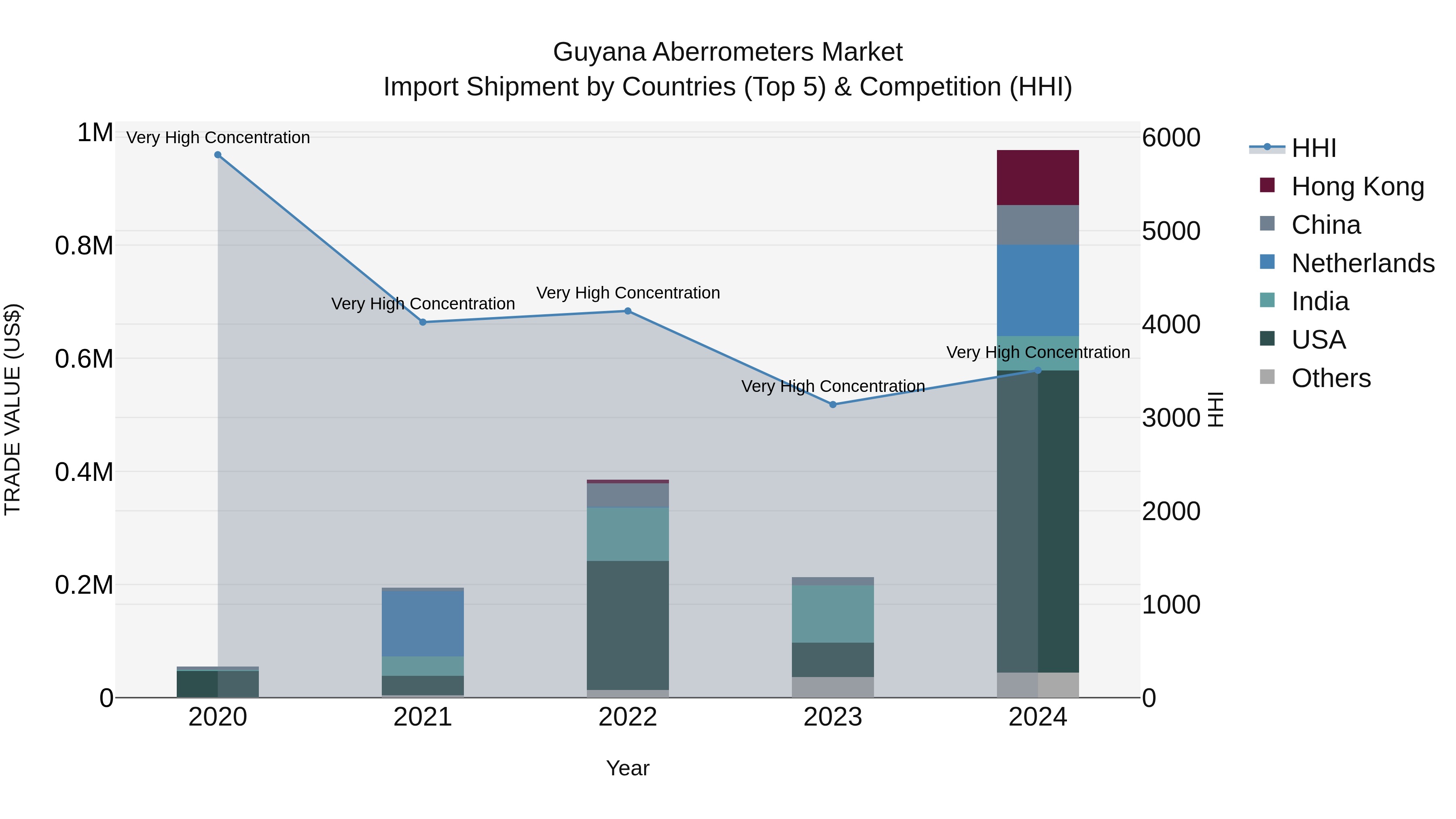 Guyana Aberrometers Market Top 5 Importing Countries and Market Competition (HHI) Analysis