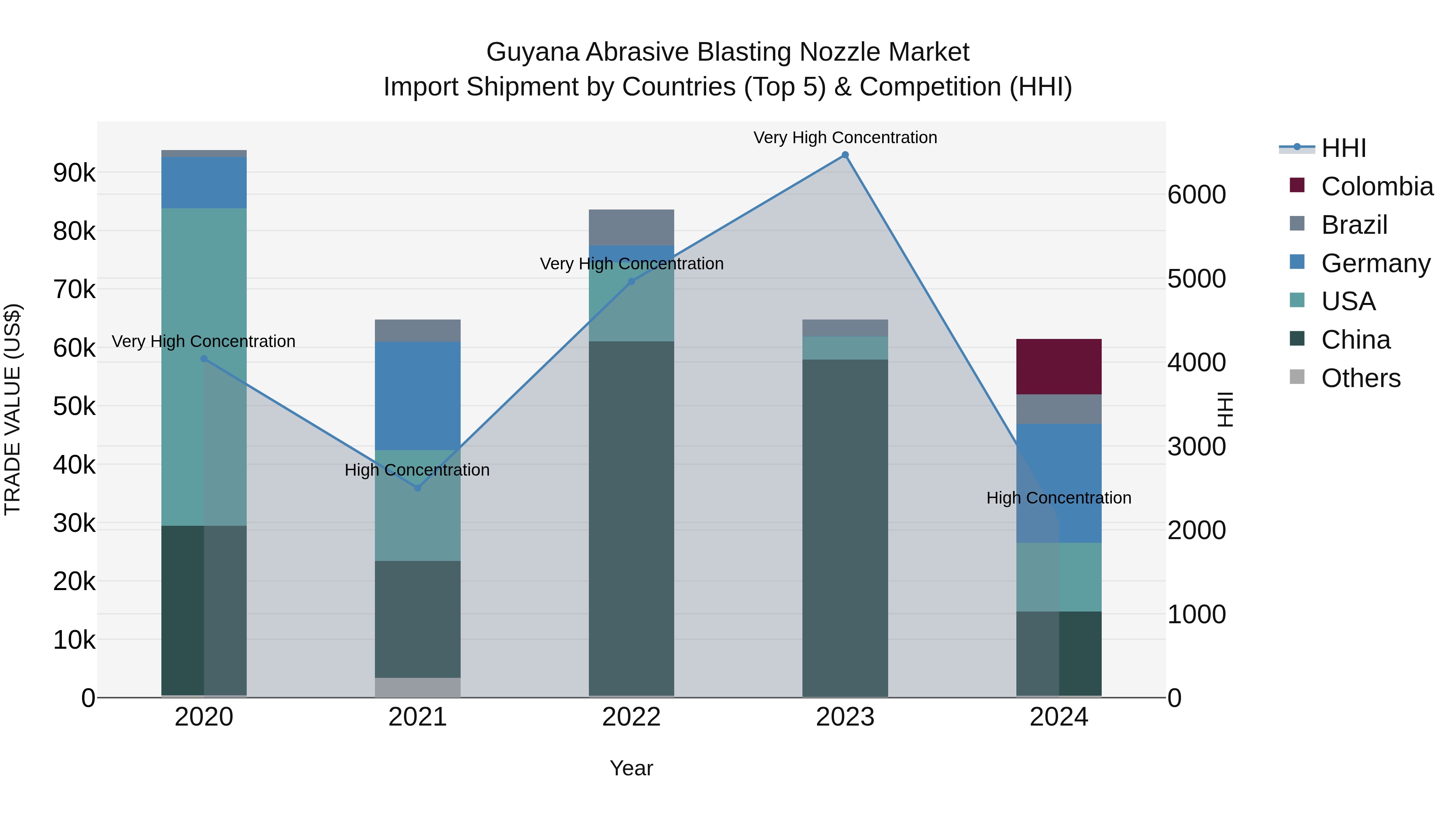 Guyana Abrasive Blasting Nozzle Market Top 5 Importing Countries and Market Competition (HHI) Analysis