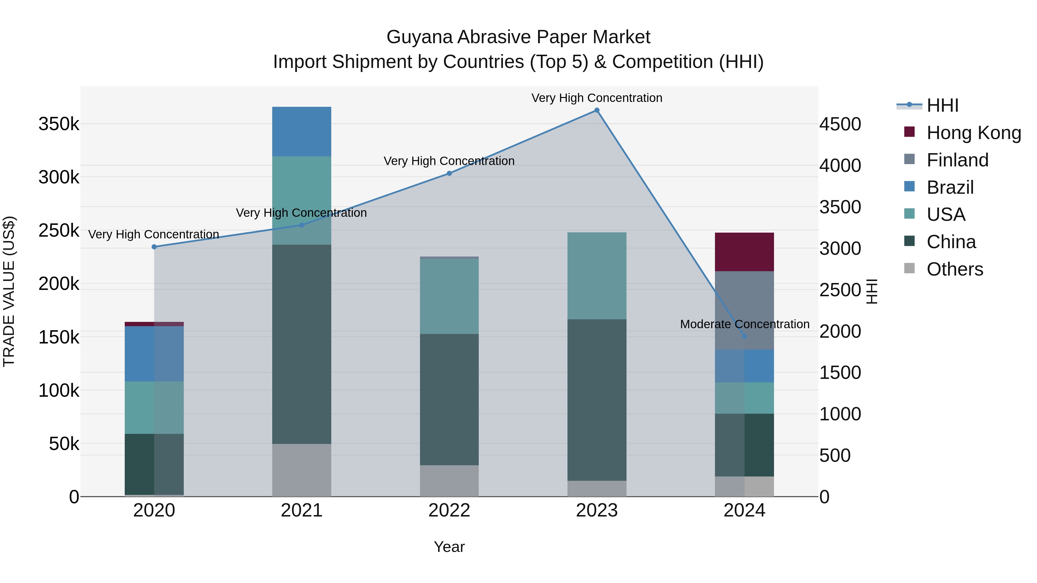 Guyana Abrasive Paper Market Top 5 Importing Countries and Market Competition (HHI) Analysis