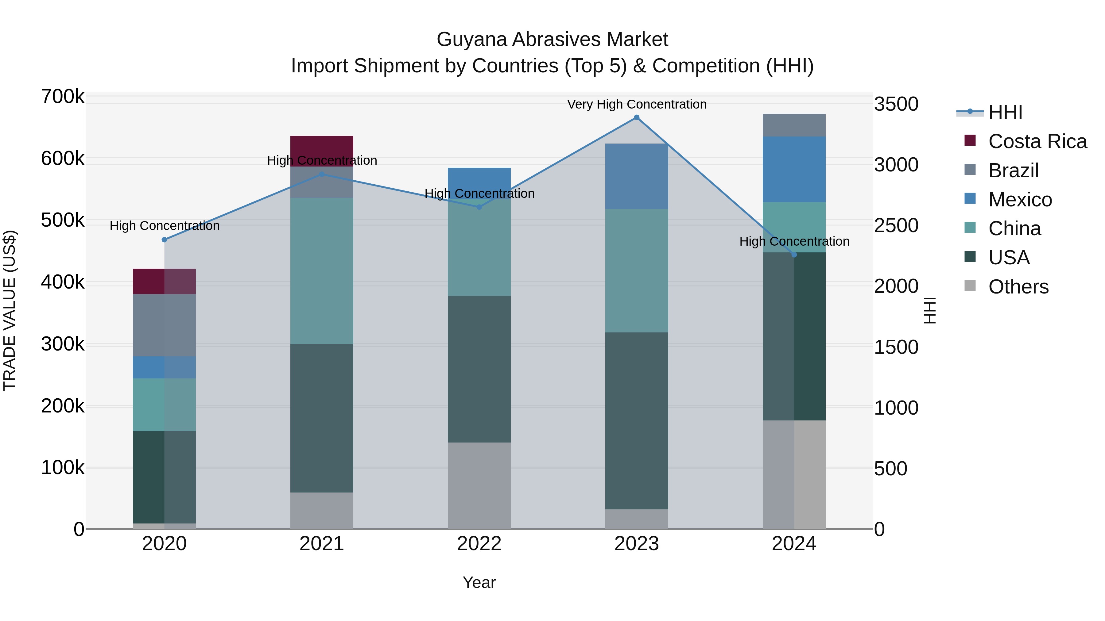 Guyana Abrasives Market Top 5 Importing Countries and Market Competition (HHI) Analysis