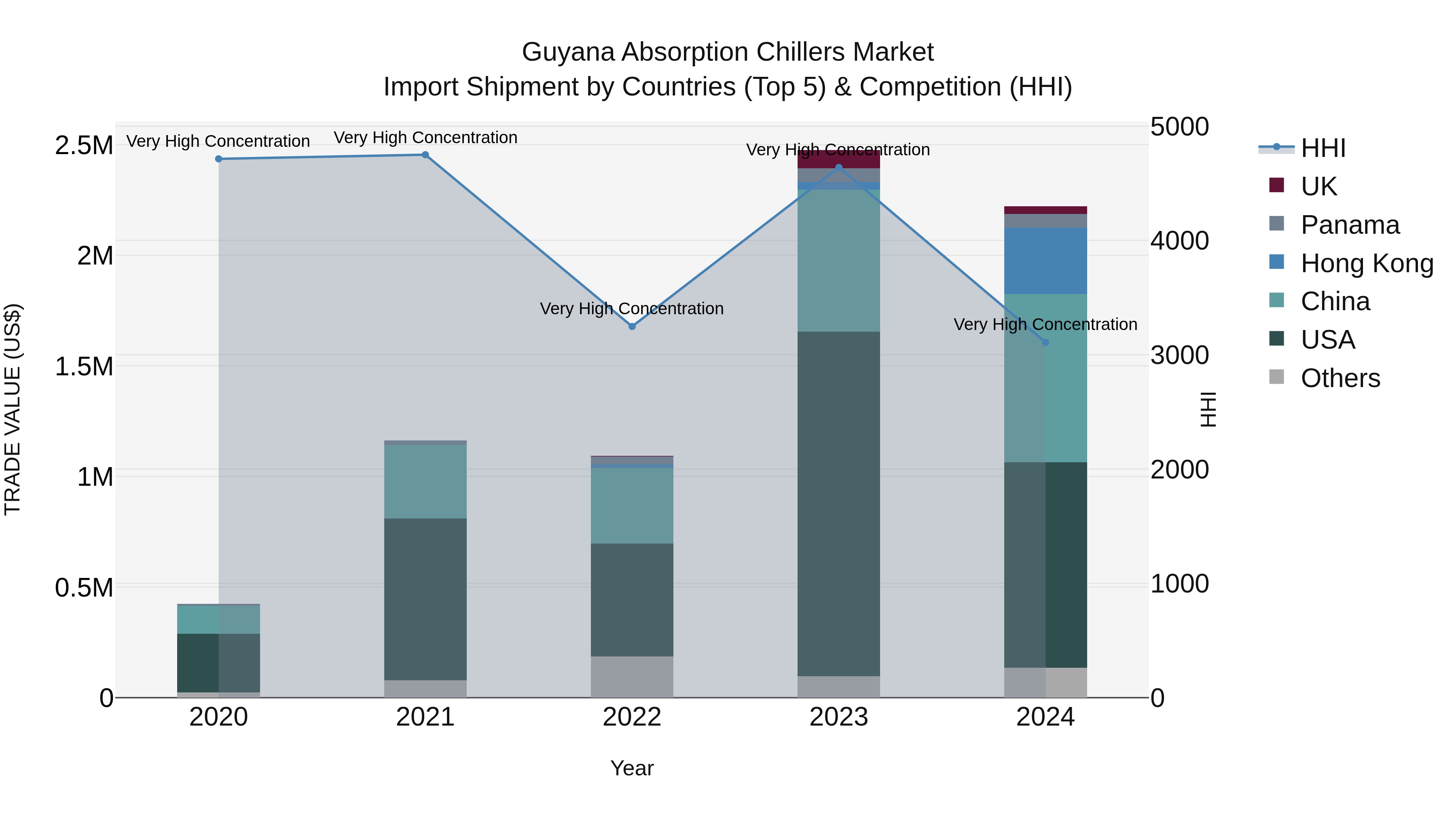 Guyana Absorption Chillers Market Top 5 Importing Countries and Market Competition (HHI) Analysis