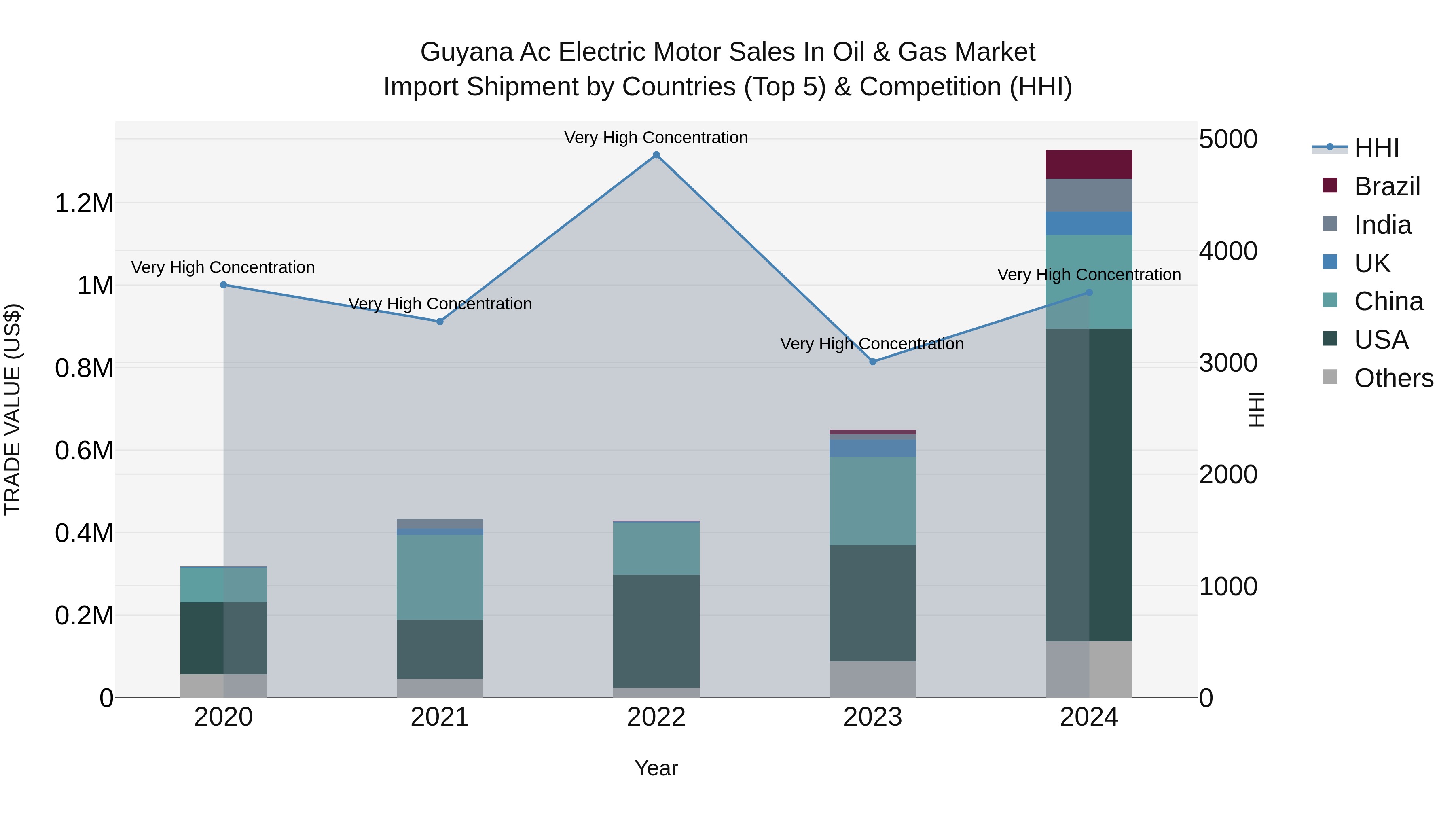 Guyana Ac Electric Motor Sales in Oil & Gas Market Top 5 Importing Countries and Market Competition (HHI) Analysis
