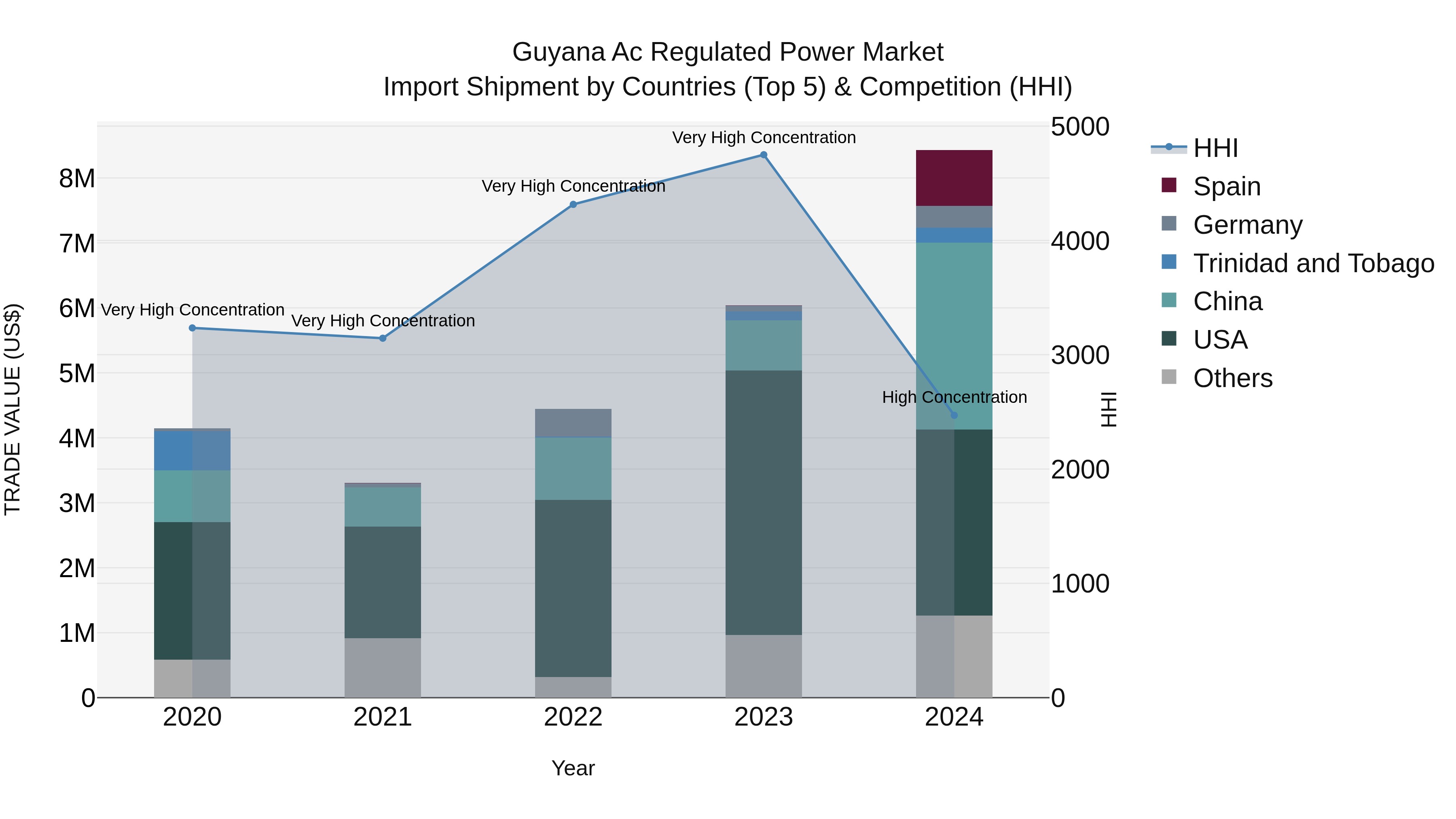 Guyana Ac Regulated Power Market Top 5 Importing Countries and Market Competition (HHI) Analysis