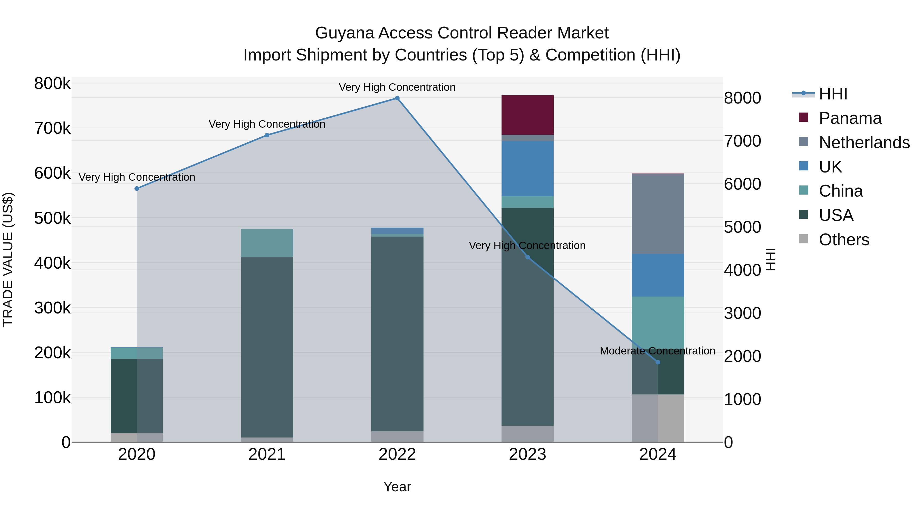 Guyana Access Control Reader Market Top 5 Importing Countries and Market Competition (HHI) Analysis