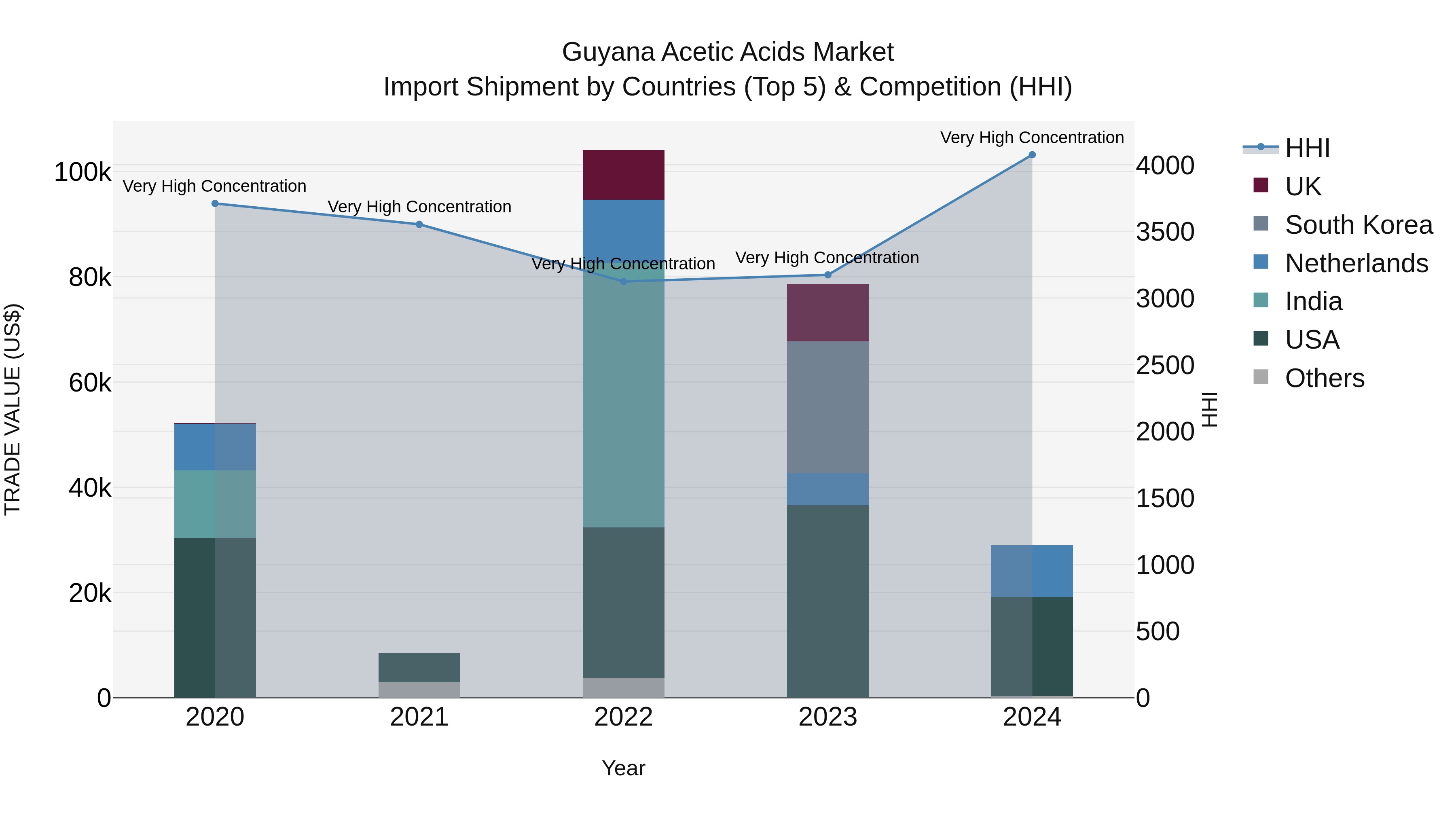 Guyana Acetic Acids Market Top 5 Importing Countries and Market Competition (HHI) Analysis
