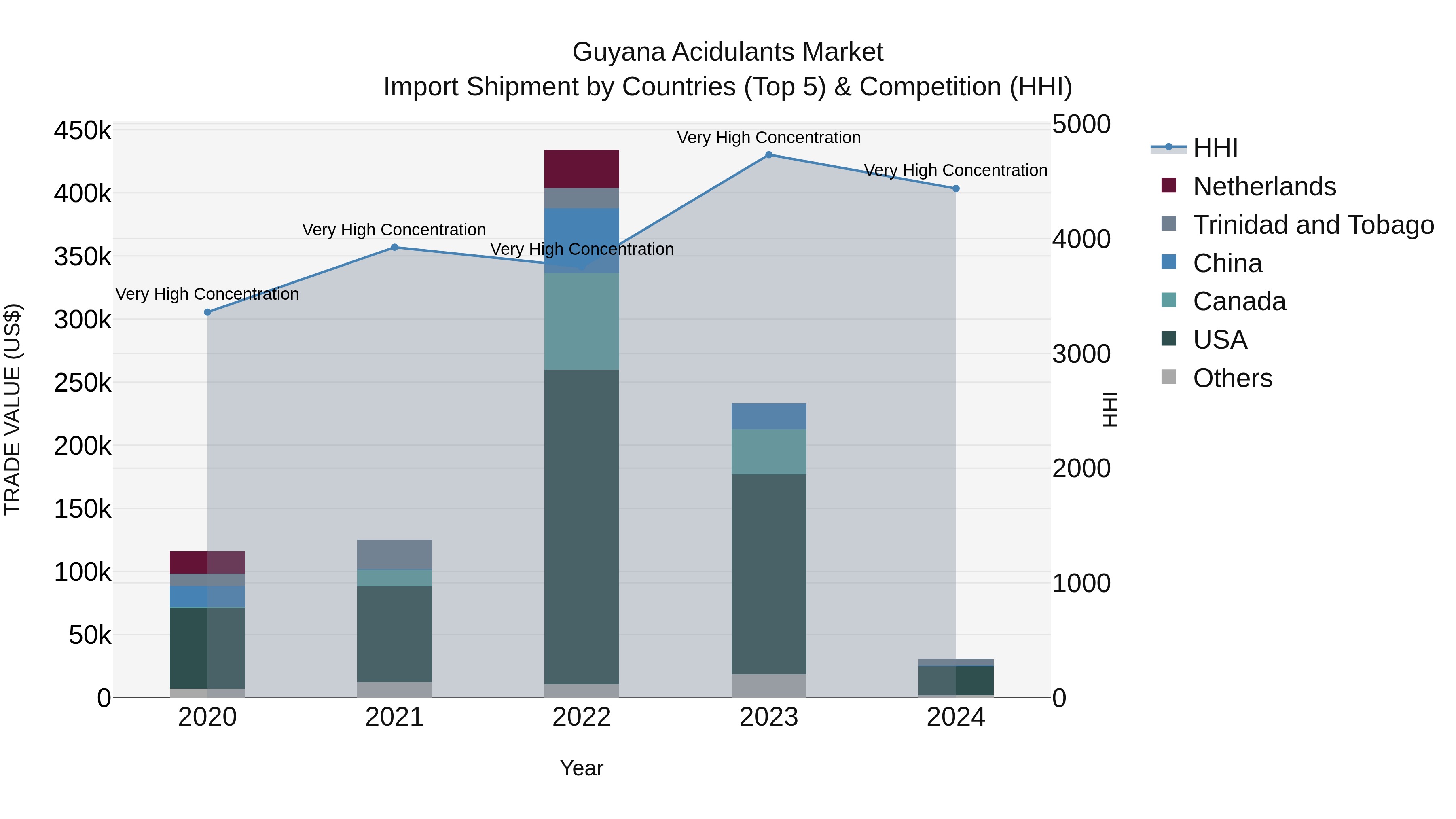 Guyana Acidulants Market Top 5 Importing Countries and Market Competition (HHI) Analysis