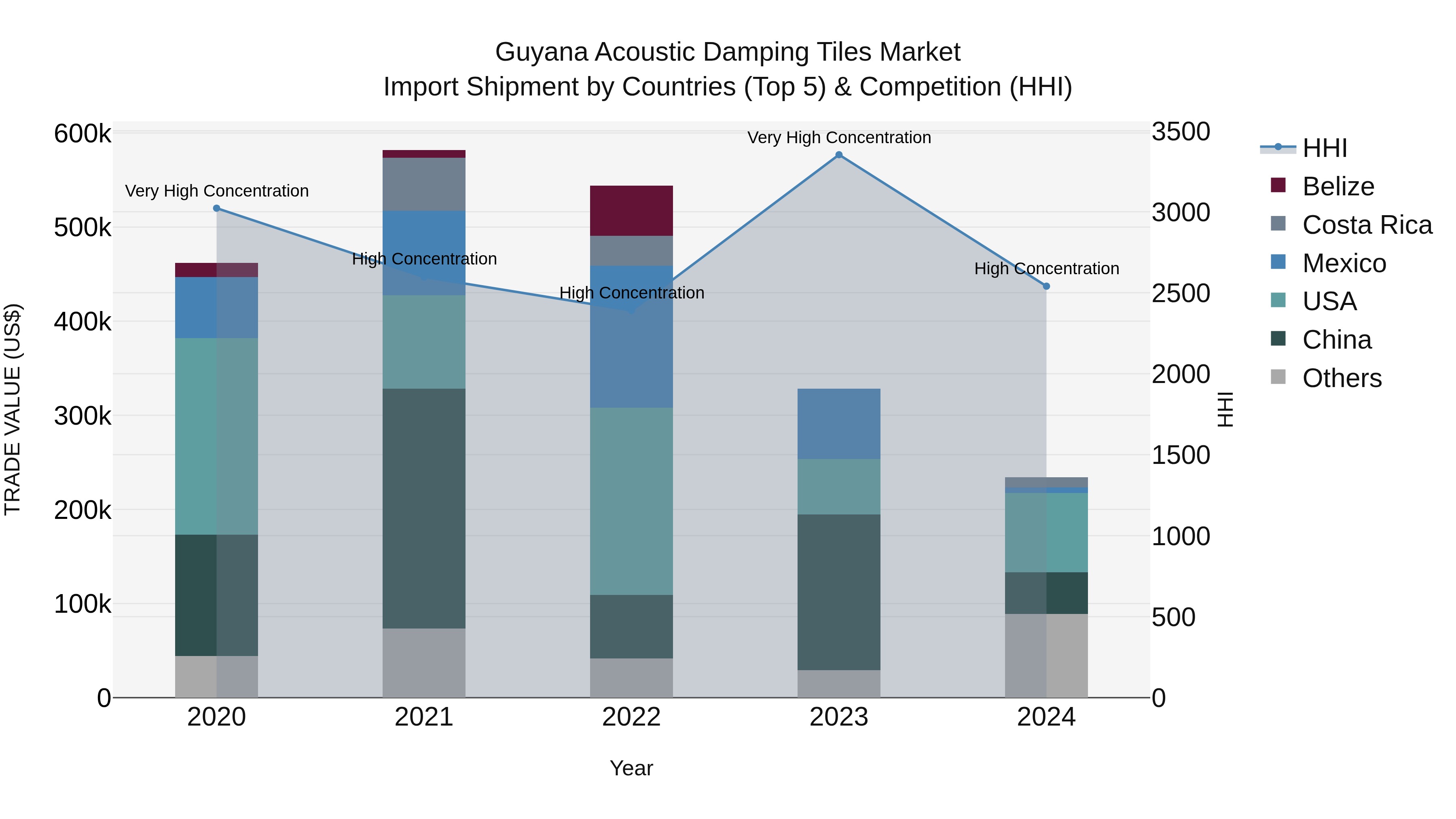 Guyana Acoustic Damping Tiles Market Top 5 Importing Countries and Market Competition (HHI) Analysis