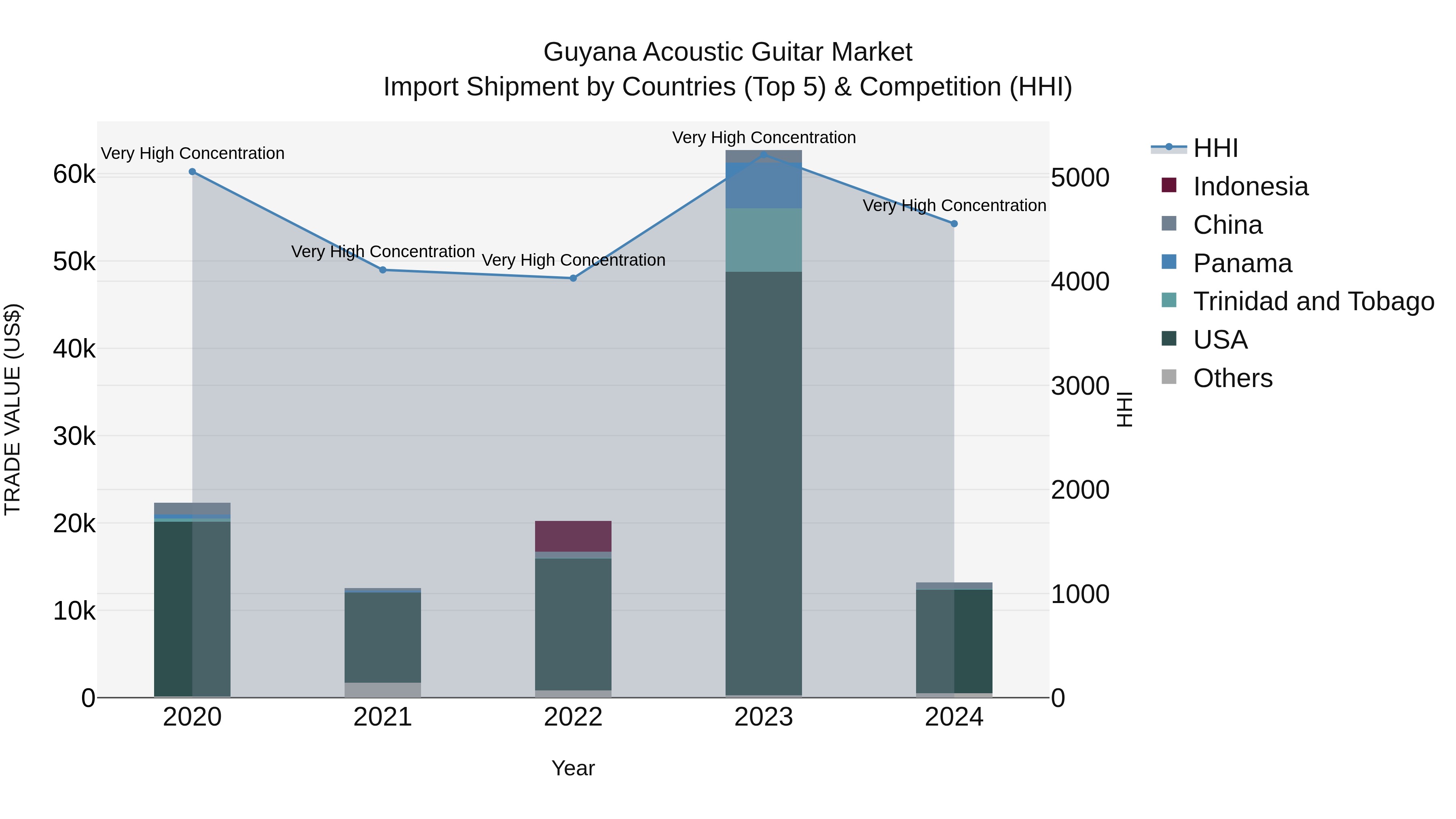 Guyana Acoustic Guitar Market Top 5 Importing Countries and Market Competition (HHI) Analysis