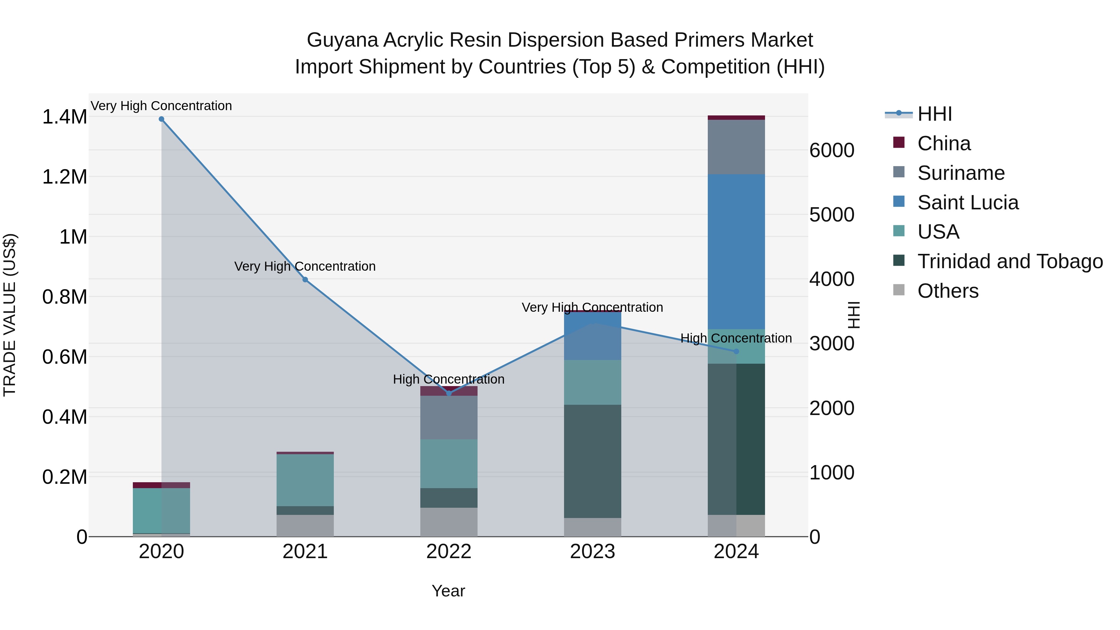 Guyana Acrylic Resin Dispersion Based Primers Market Top 5 Importing Countries and Market Competition (HHI) Analysis