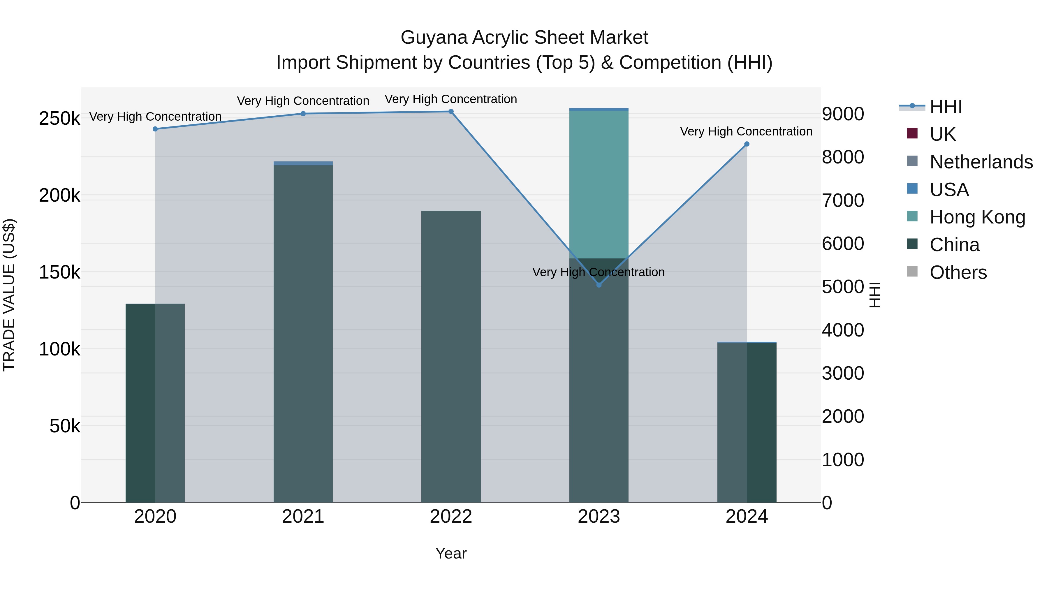 Guyana Acrylic Sheet Market Top 5 Importing Countries and Market Competition (HHI) Analysis
