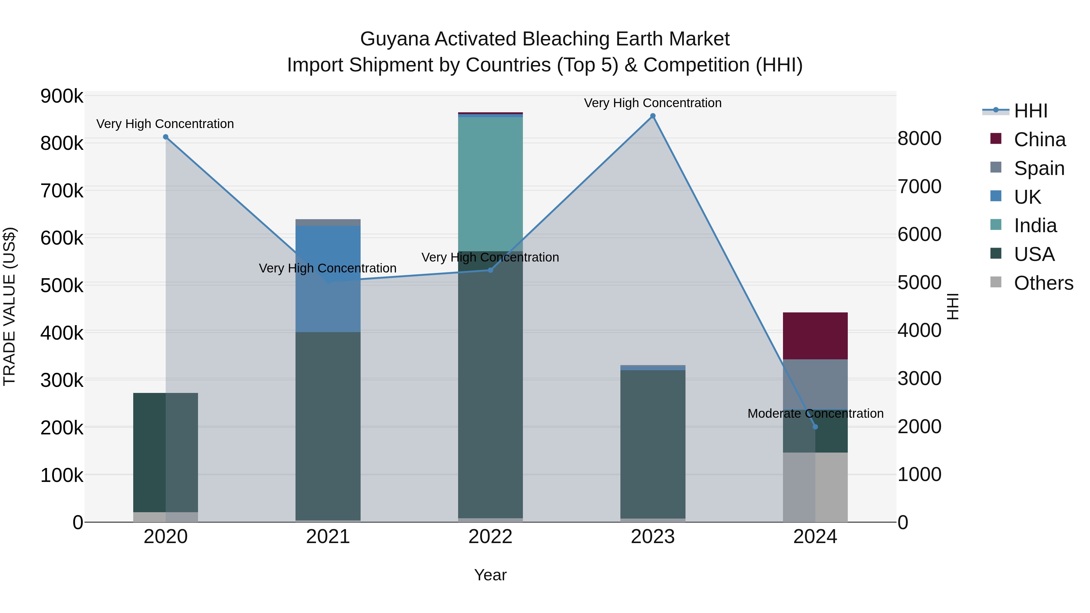 Guyana Activated Bleaching Earth Market Top 5 Importing Countries and Market Competition (HHI) Analysis