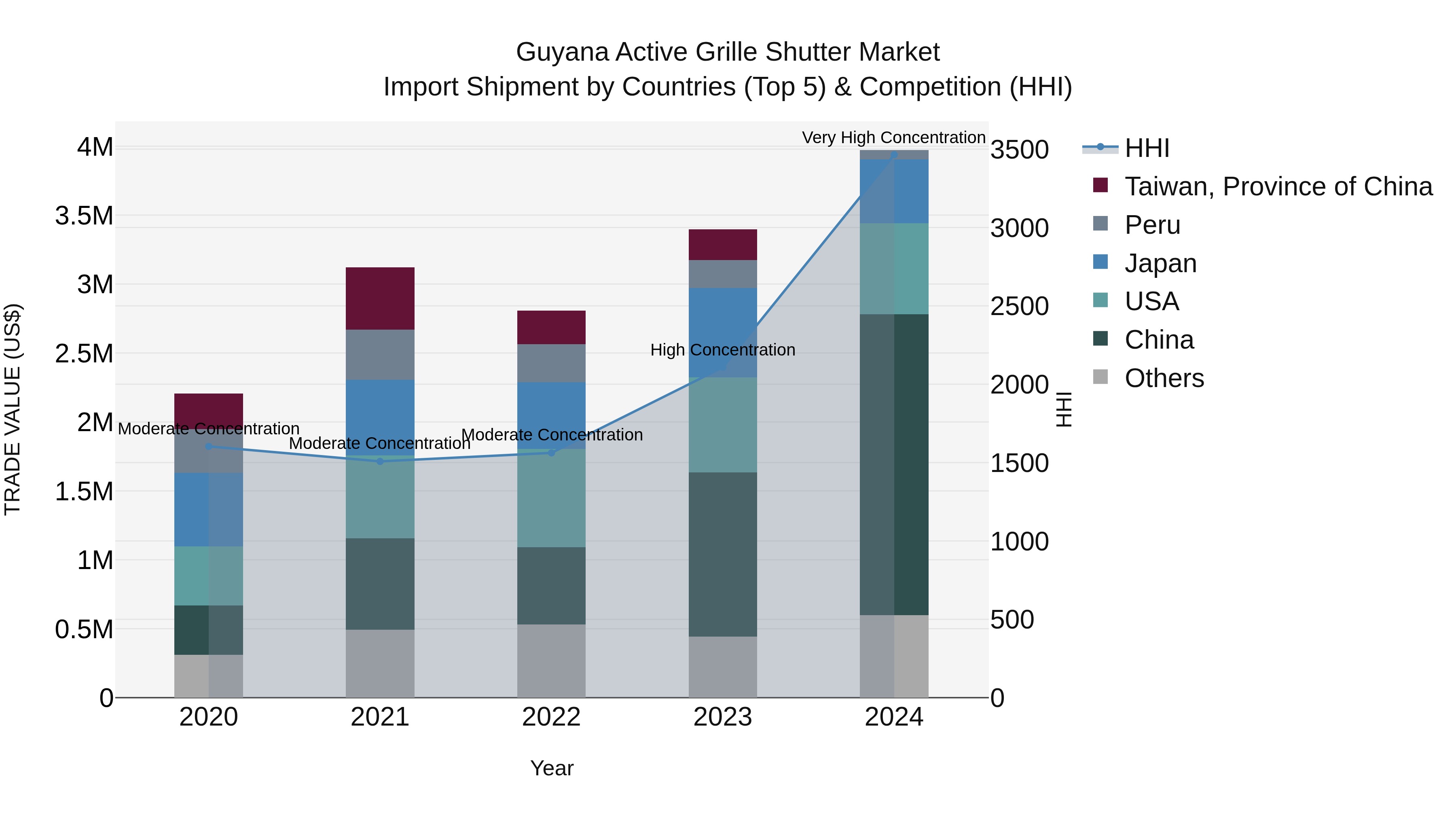 Guyana Active Grille Shutter Market Top 5 Importing Countries and Market Competition (HHI) Analysis