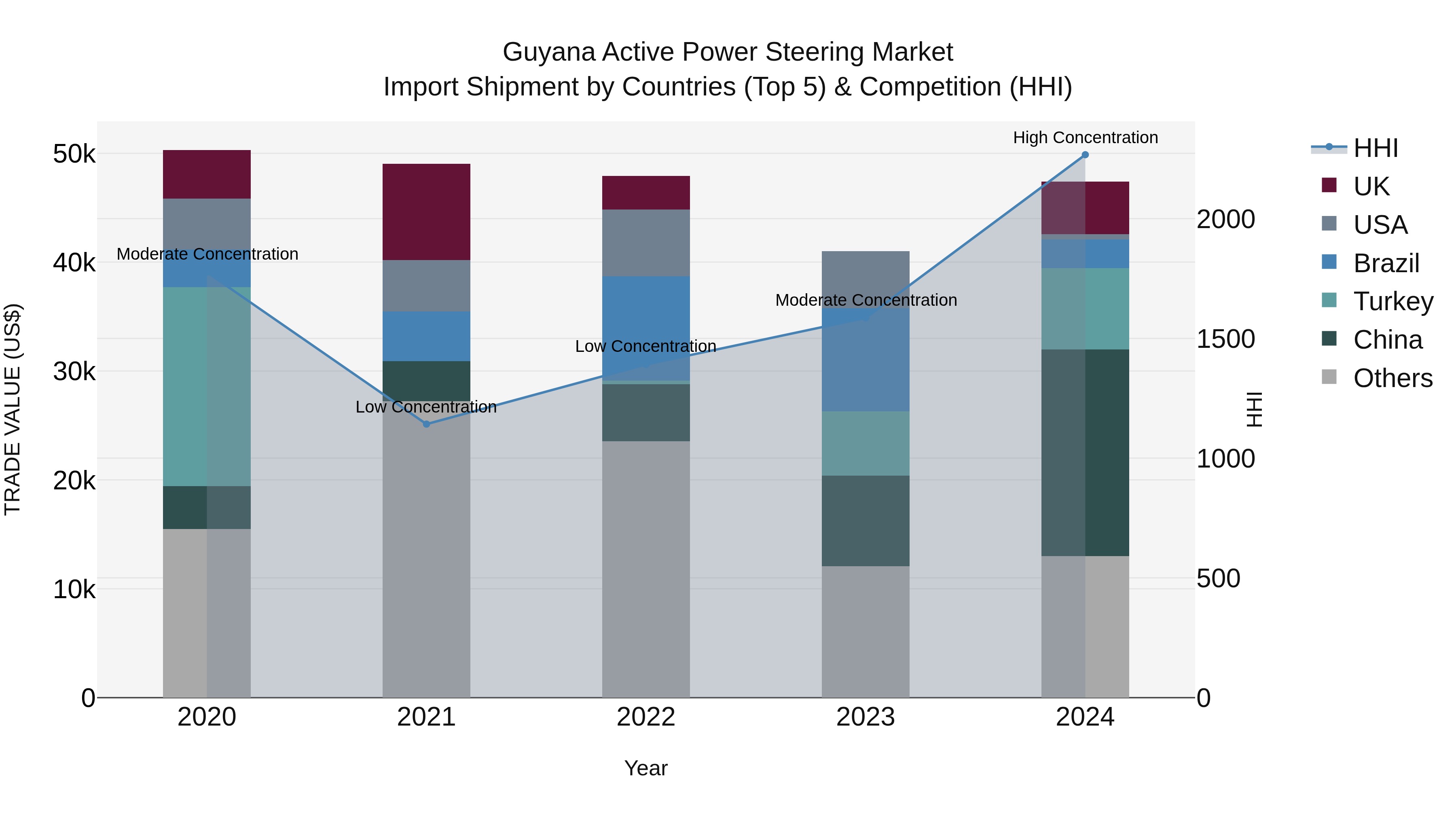 Guyana Active Power Steering Market Top 5 Importing Countries and Market Competition (HHI) Analysis