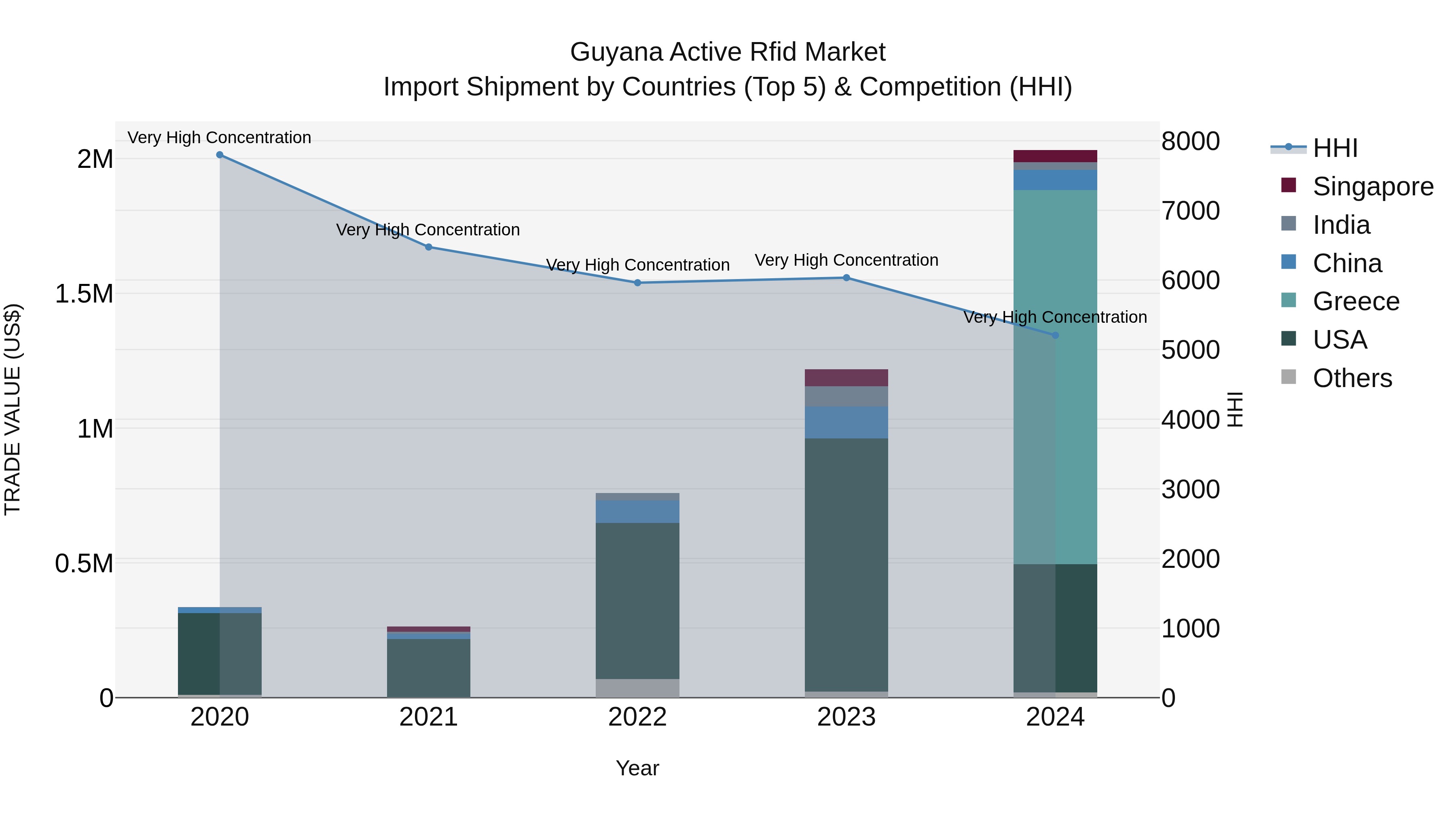 Guyana Active Rfid Market Top 5 Importing Countries and Market Competition (HHI) Analysis