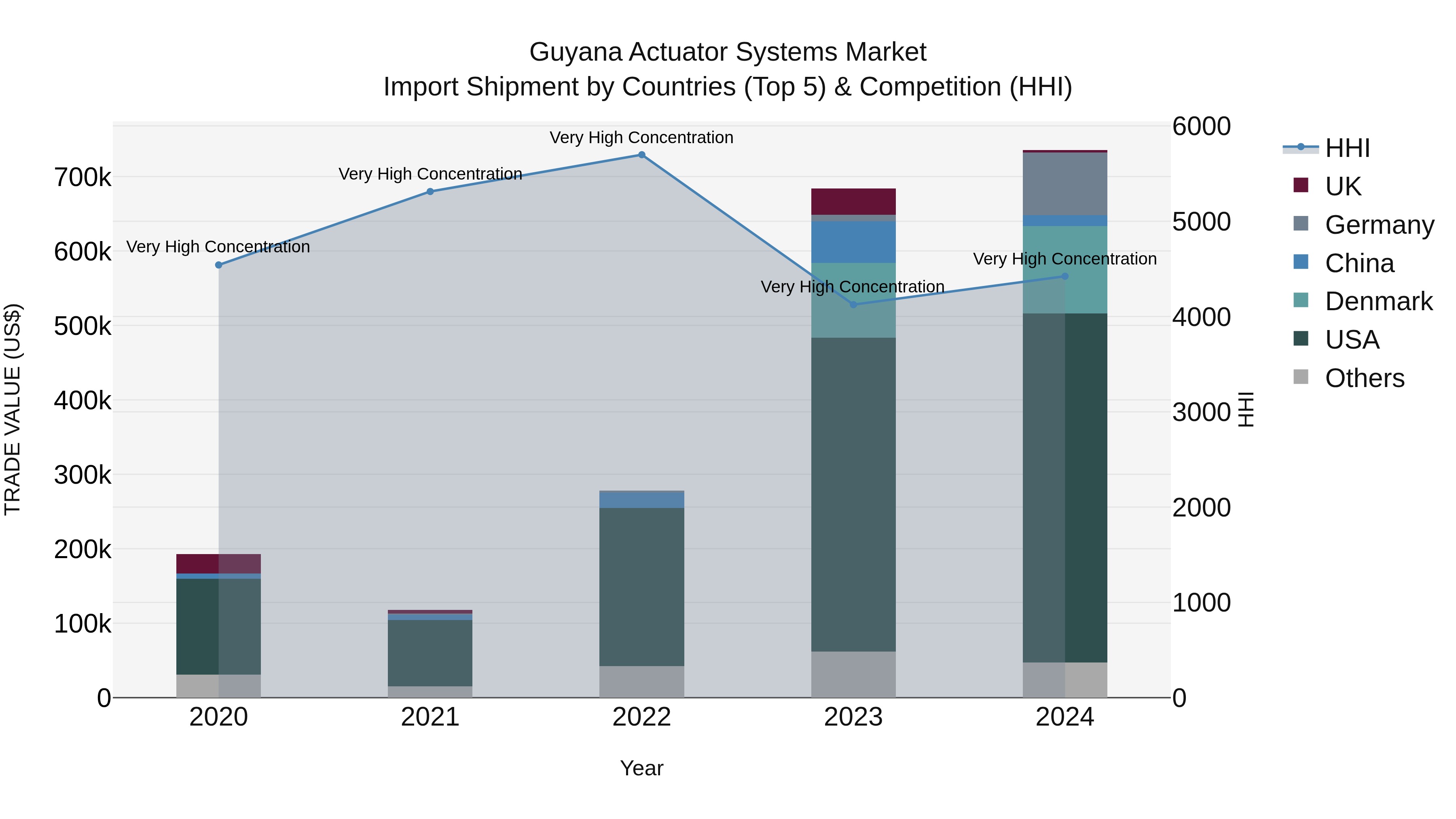Guyana Actuator Systems Market Top 5 Importing Countries and Market Competition (HHI) Analysis