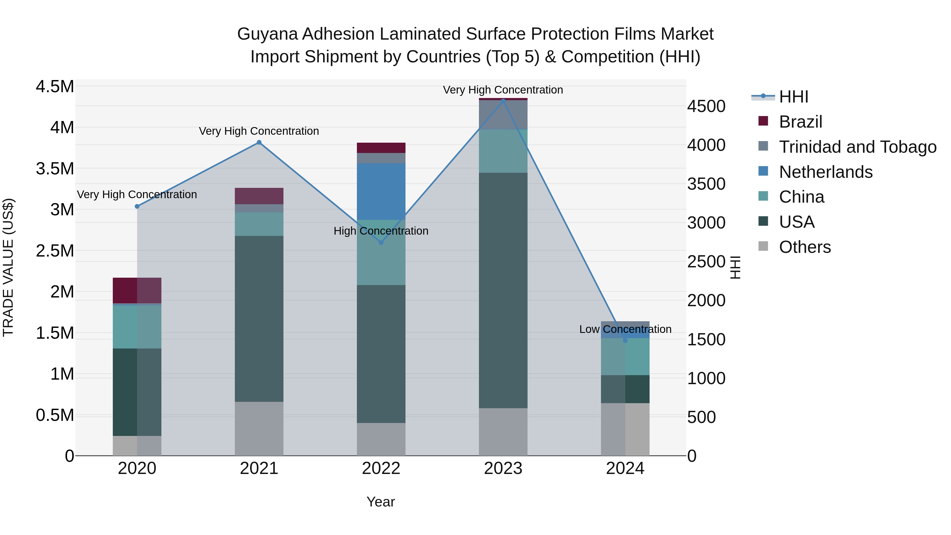 Guyana Adhesion Laminated Surface Protection Films Market Top 5 Importing Countries and Market Competition (HHI) Analysis