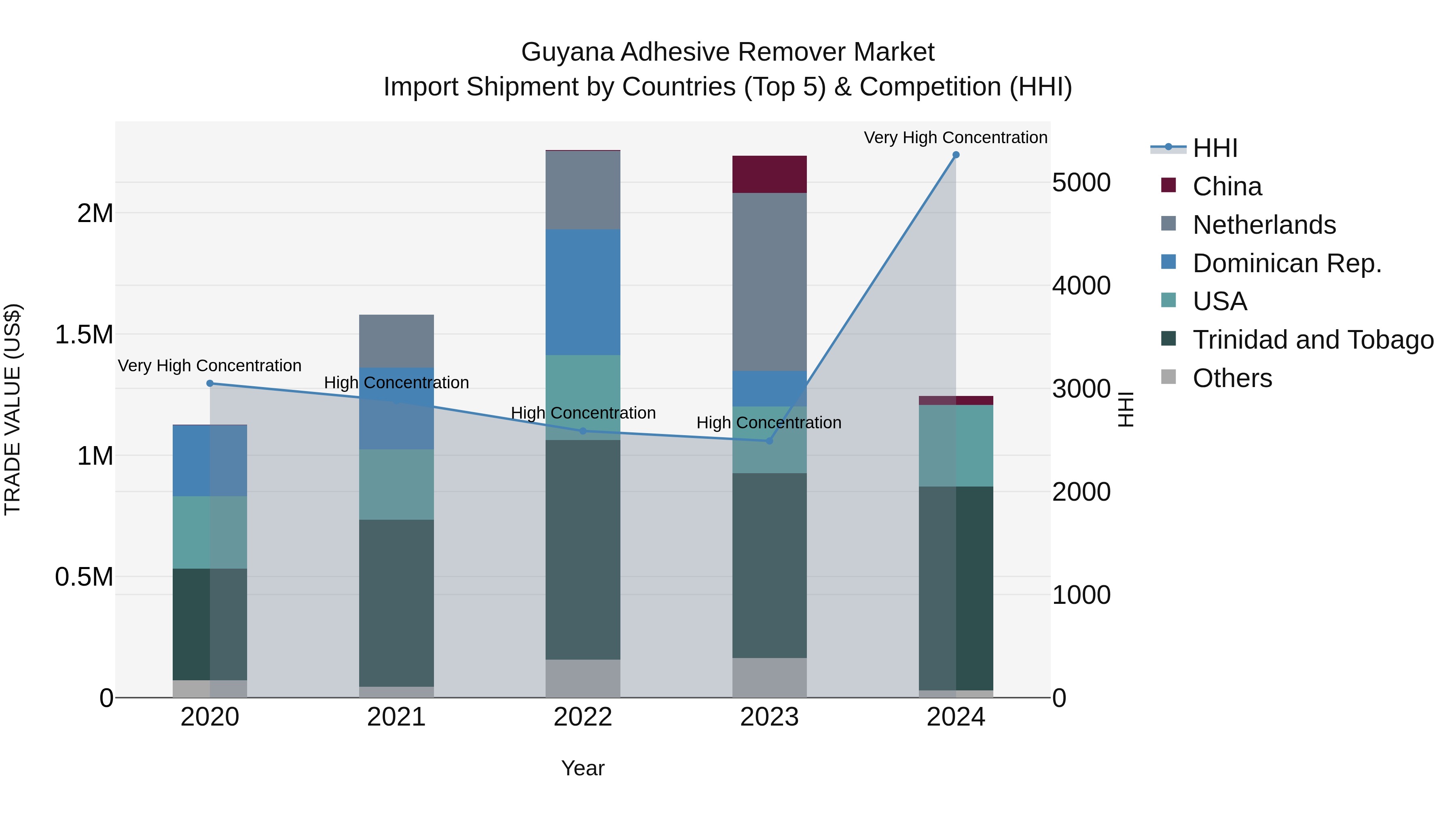 Guyana Adhesive Remover Market Top 5 Importing Countries and Market Competition (HHI) Analysis