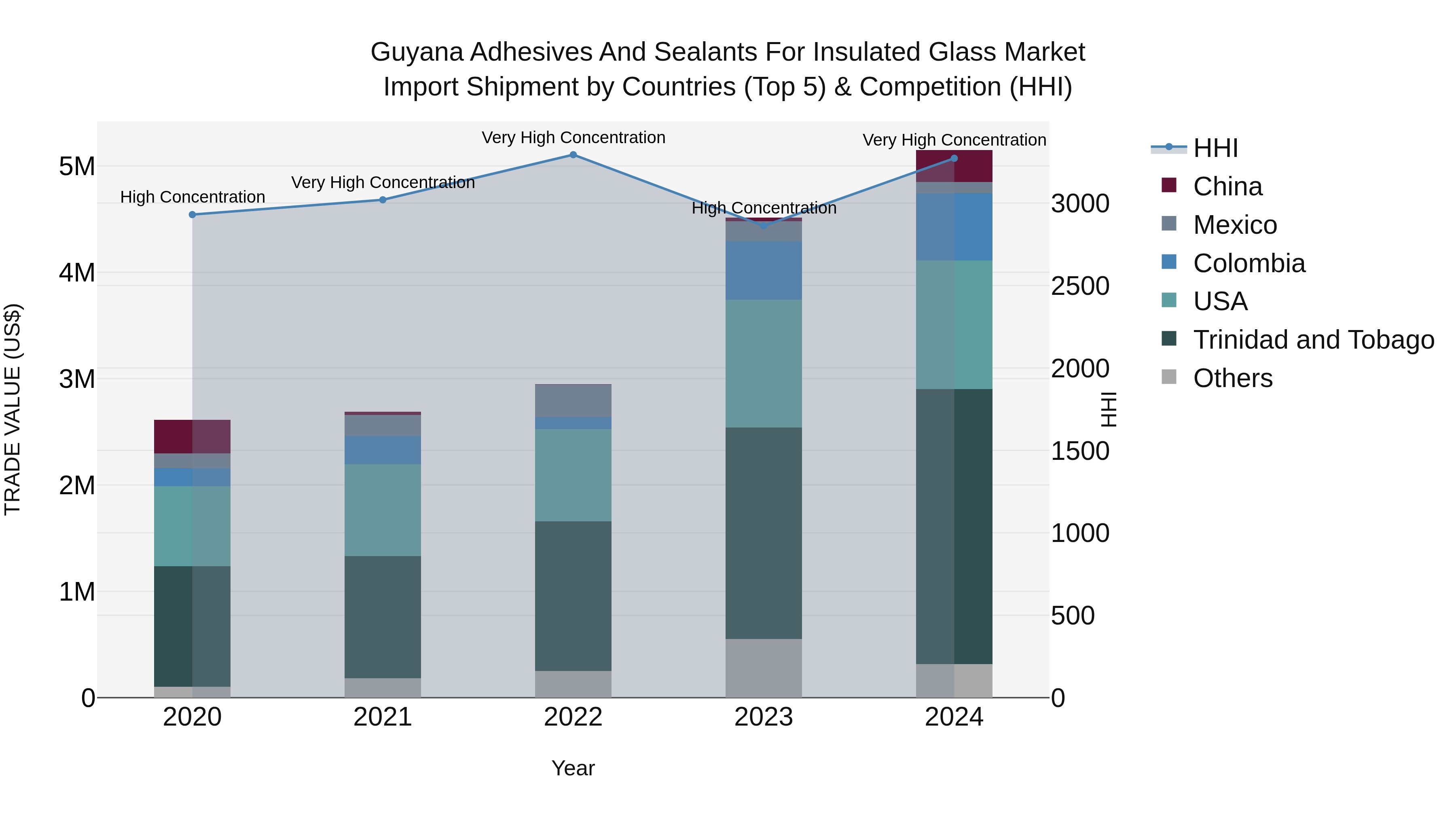 Guyana Adhesives and Sealants for Insulated Glass Market Top 5 Importing Countries and Market Competition (HHI) Analysis
