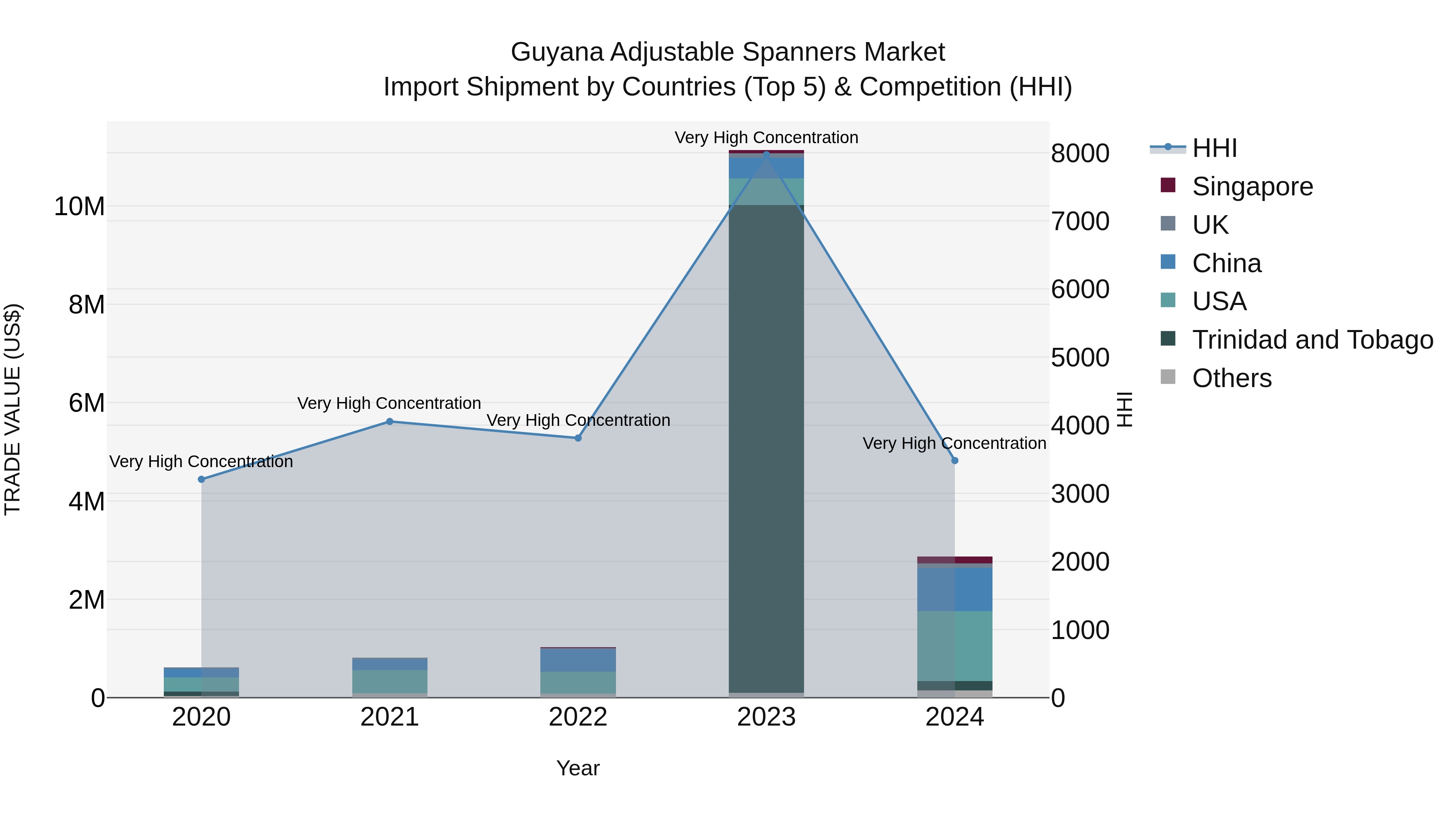 Guyana Adjustable Spanners Market Top 5 Importing Countries and Market Competition (HHI) Analysis