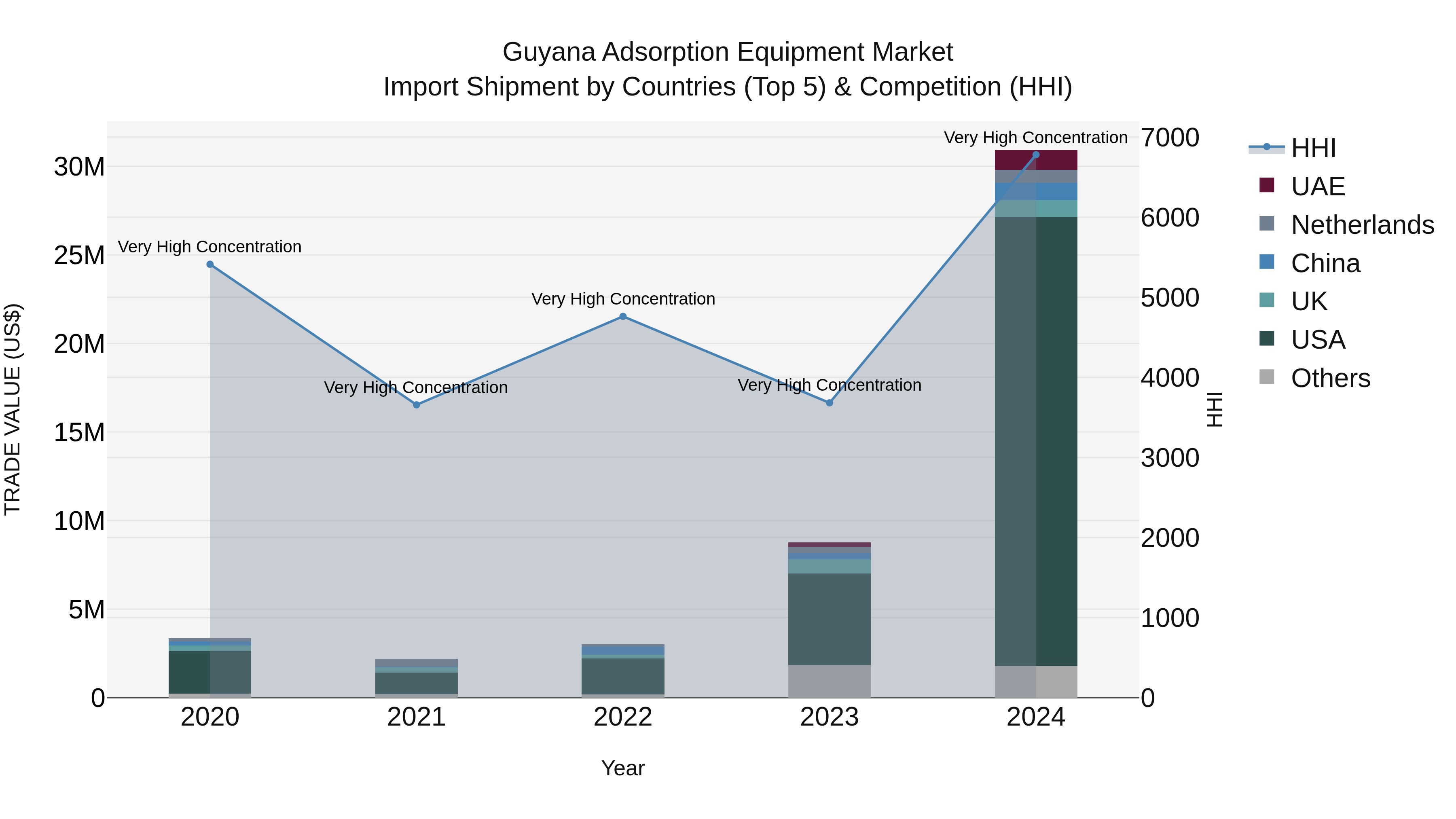 Guyana Adsorption Equipment Market Top 5 Importing Countries and Market Competition (HHI) Analysis