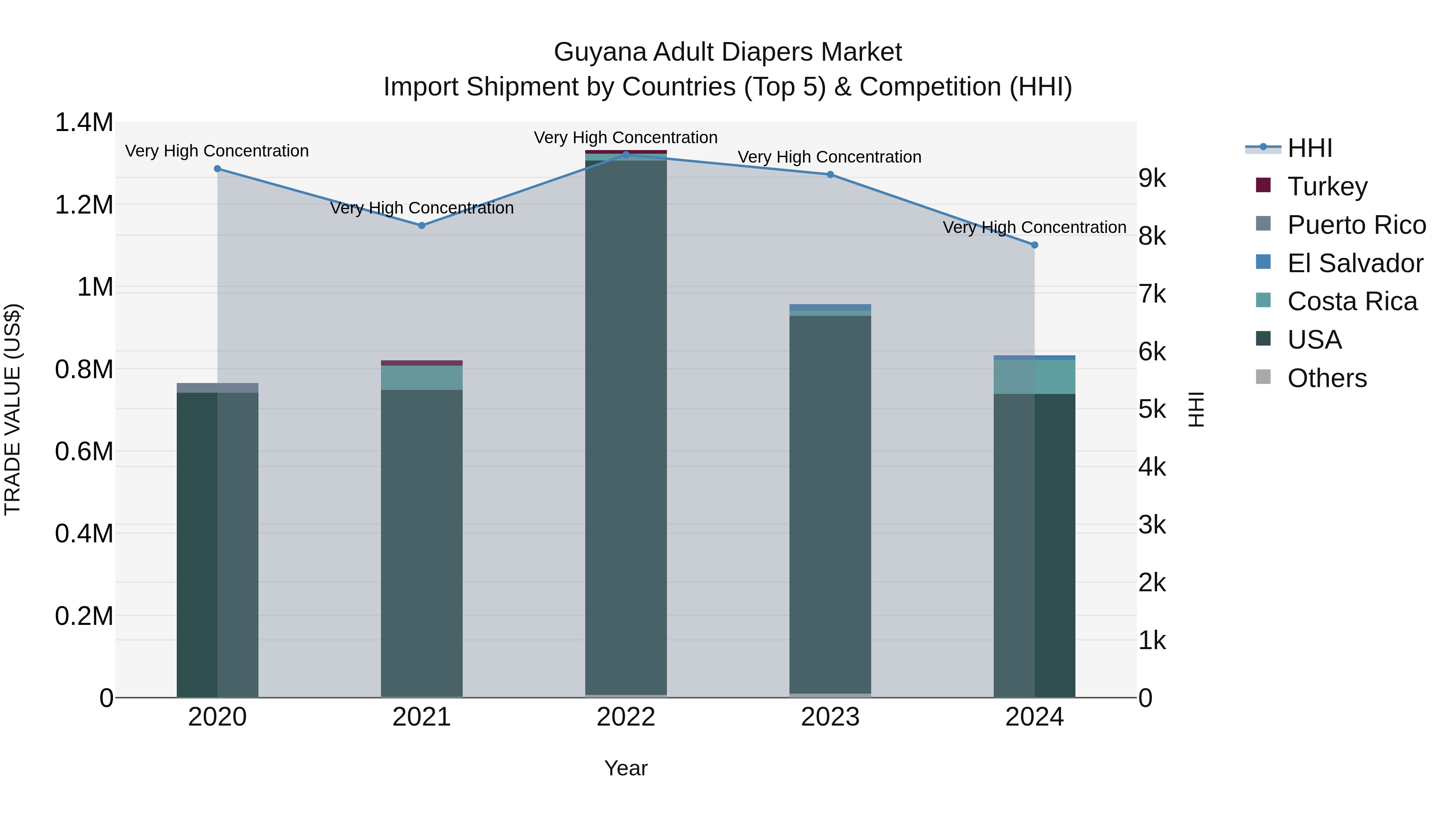 Guyana Adult Diapers Market Top 5 Importing Countries and Market Competition (HHI) Analysis