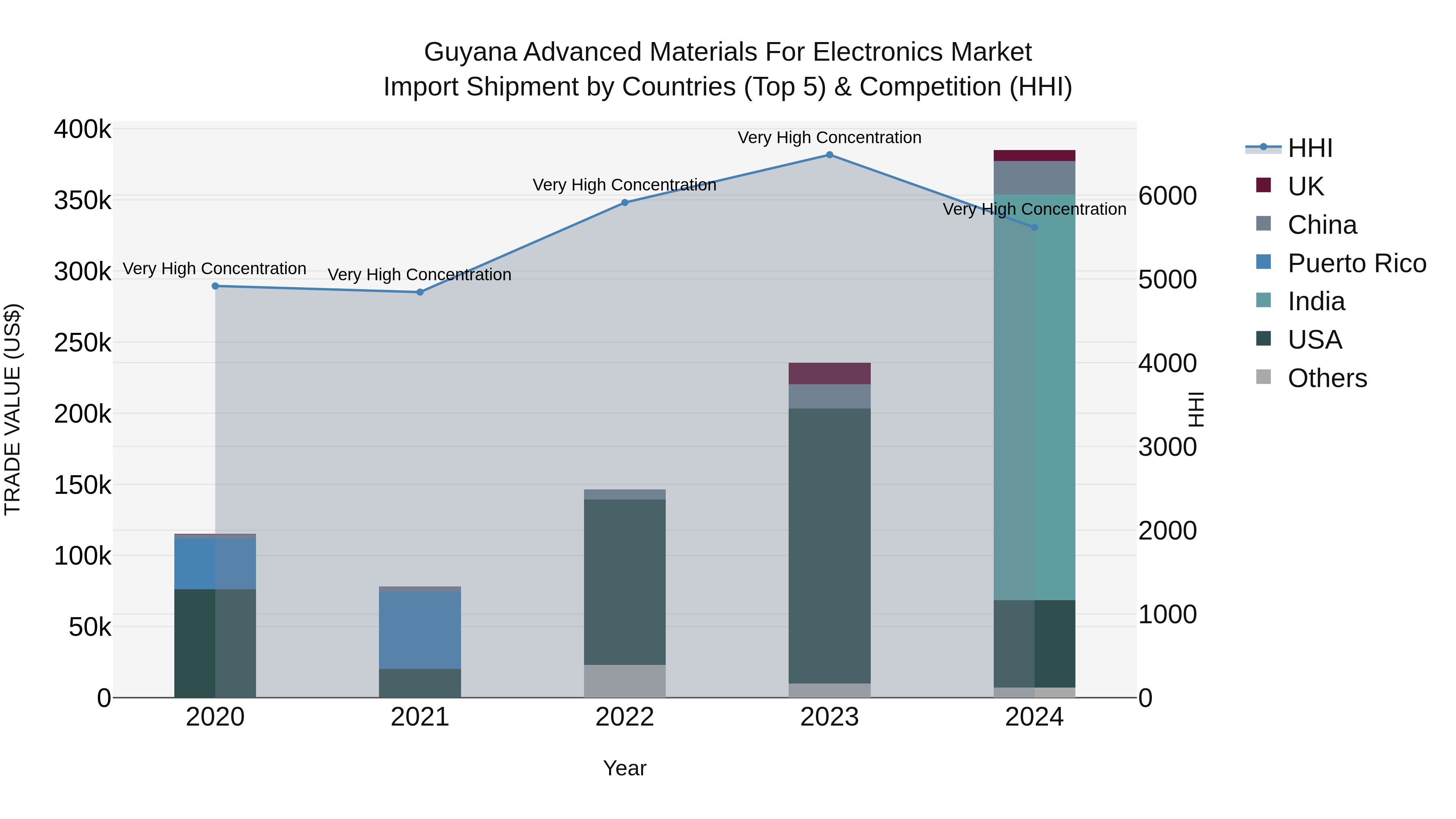 Guyana Advanced Materials for Electronics Market Top 5 Importing Countries and Market Competition (HHI) Analysis