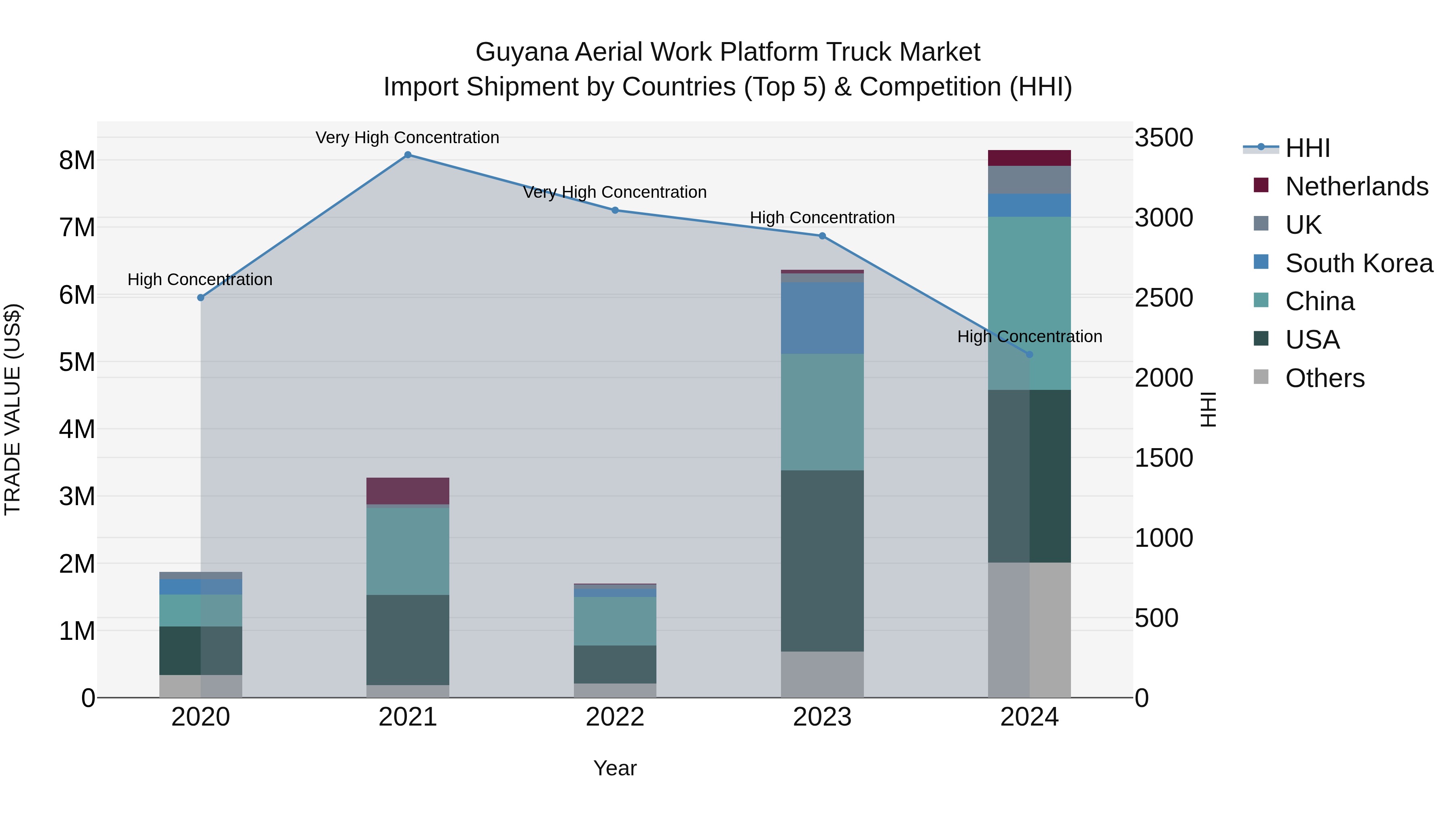 Guyana Aerial Work Platform Truck Market Top 5 Importing Countries and Market Competition (HHI) Analysis
