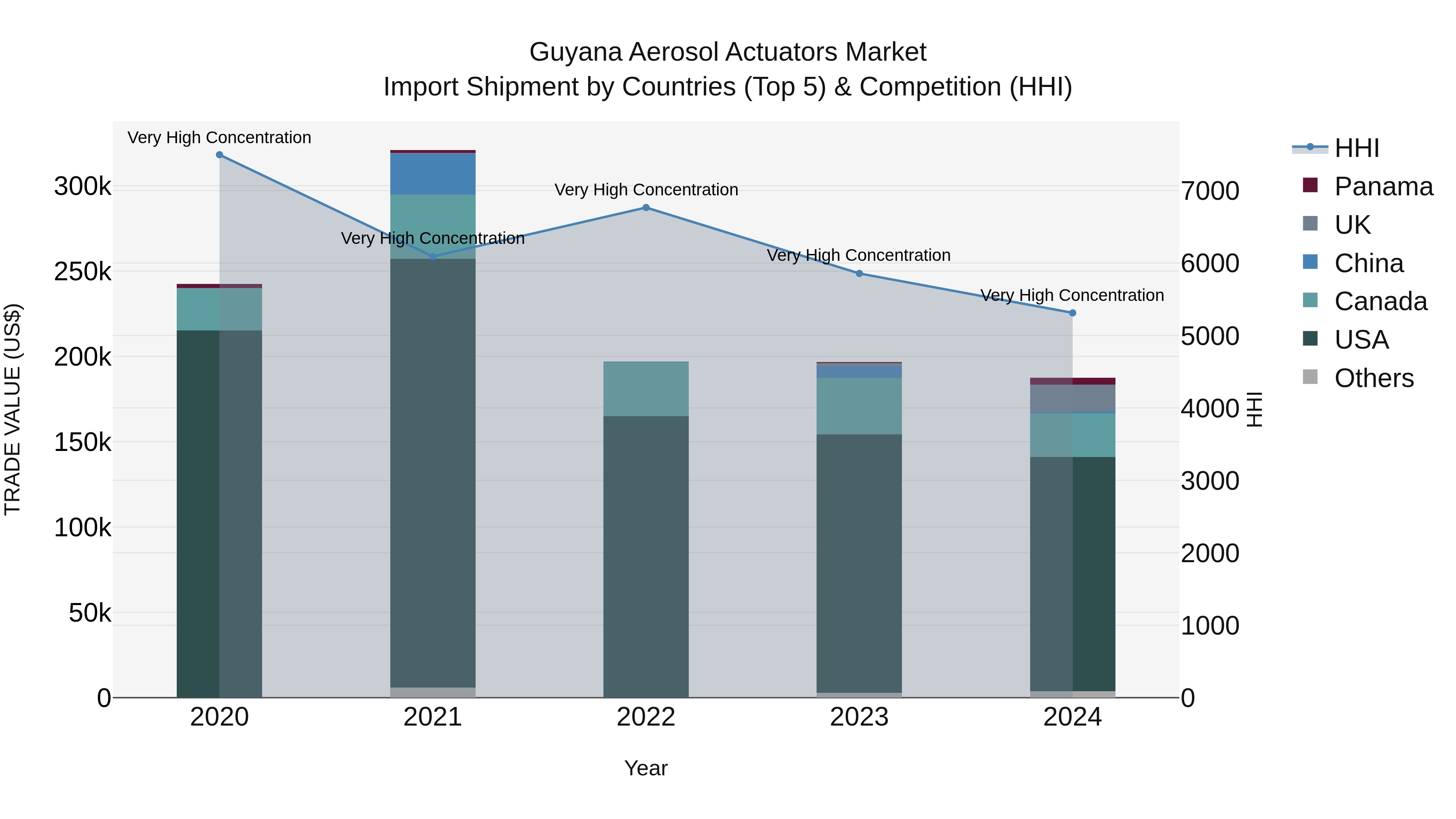 Guyana Aerosol Actuators Market Top 5 Importing Countries and Market Competition (HHI) Analysis