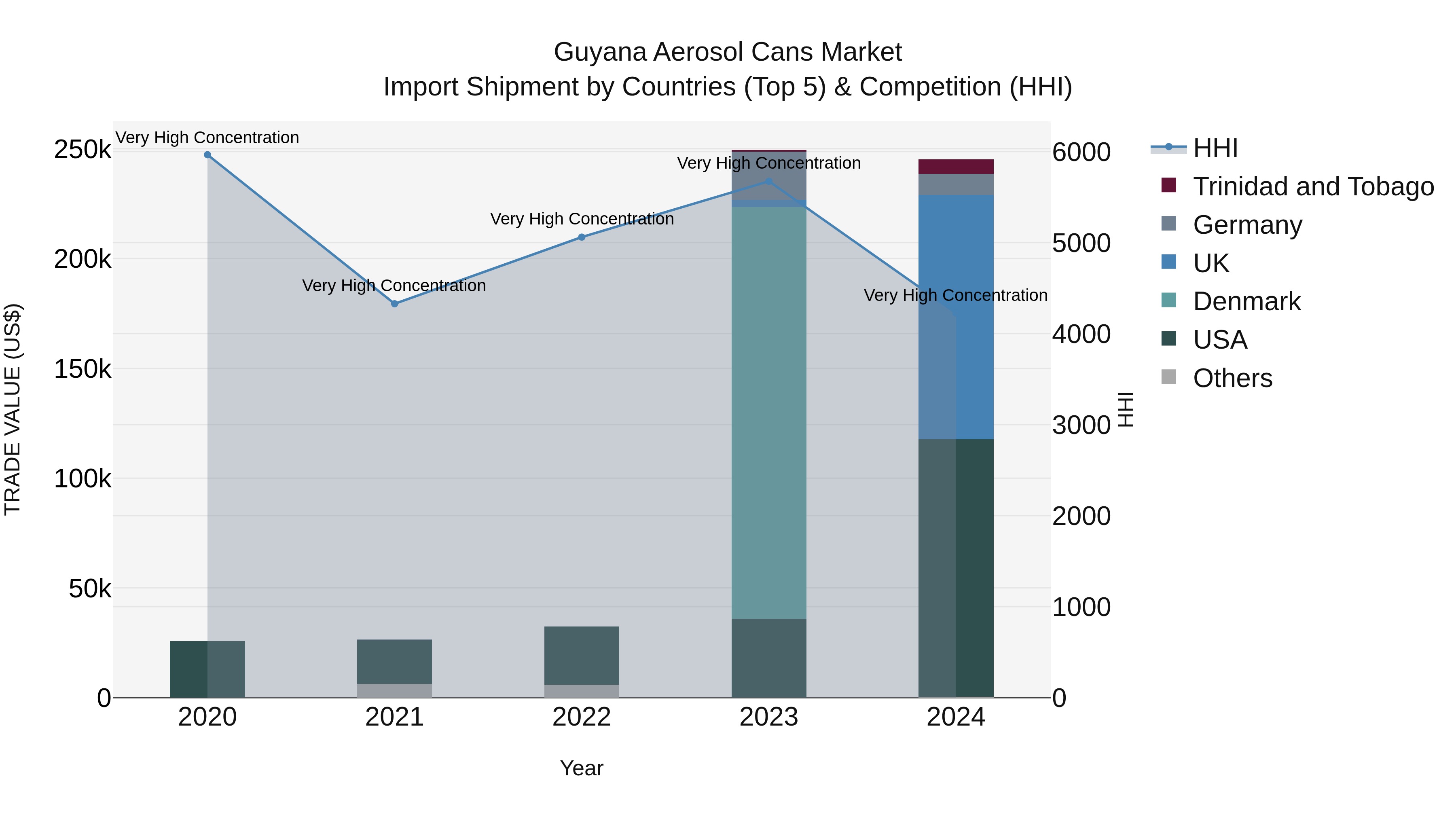 Guyana Aerosol Cans Market Top 5 Importing Countries and Market Competition (HHI) Analysis