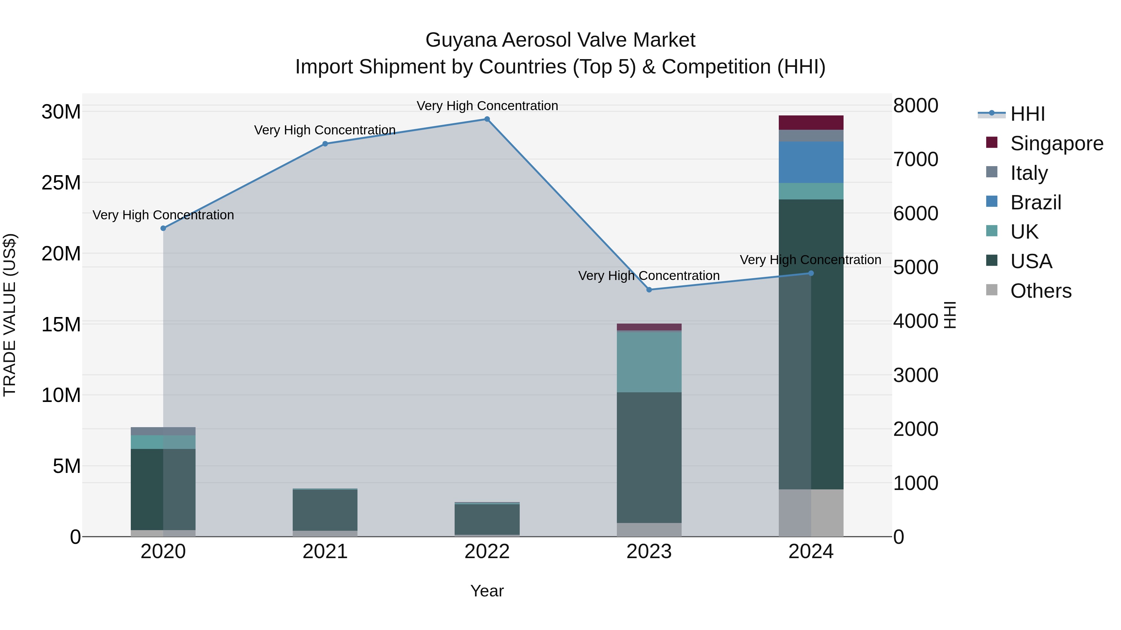 Guyana Aerosol Valve Market Top 5 Importing Countries and Market Competition (HHI) Analysis