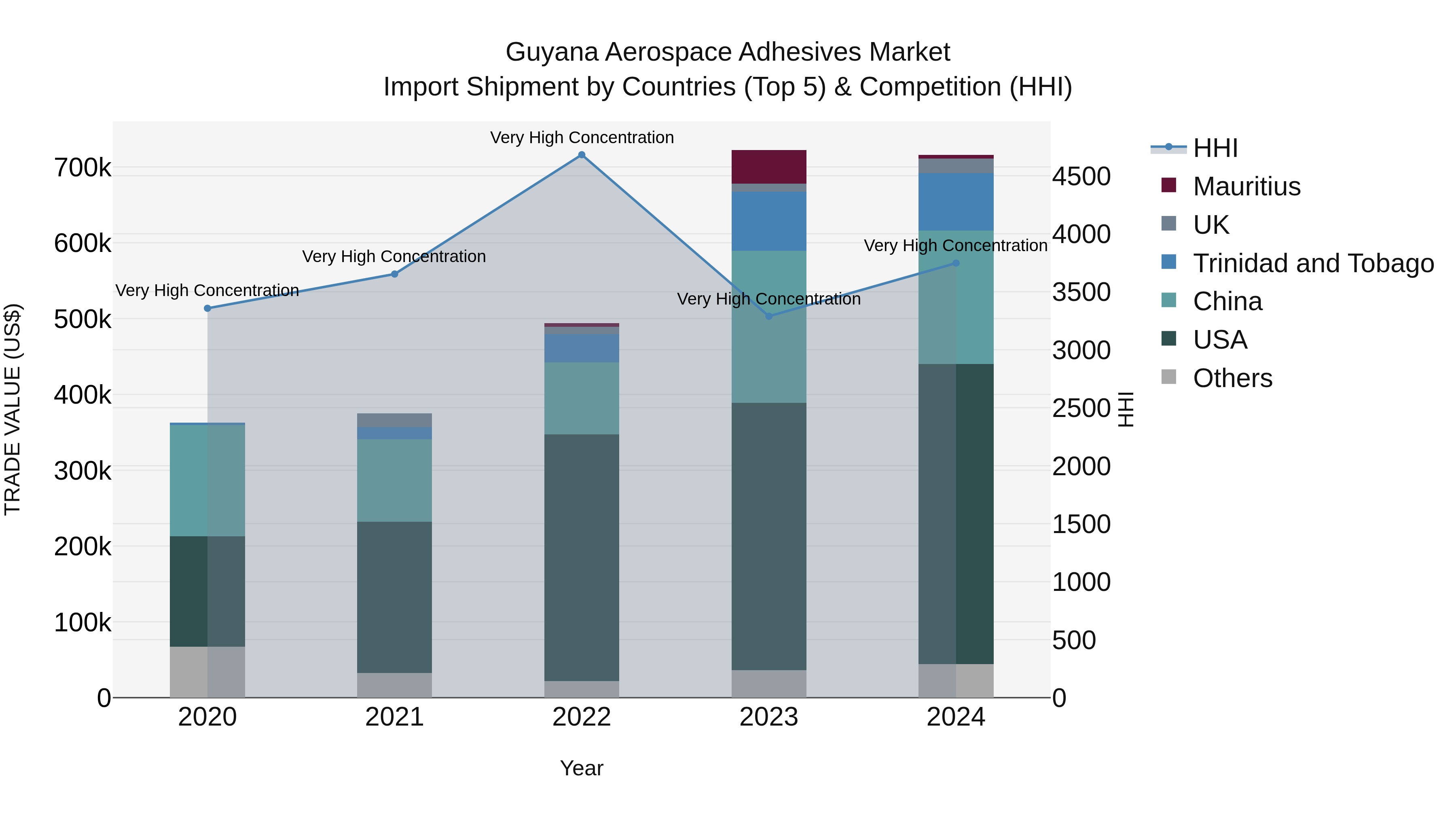Guyana Aerospace Adhesives Market Top 5 Importing Countries and Market Competition (HHI) Analysis
