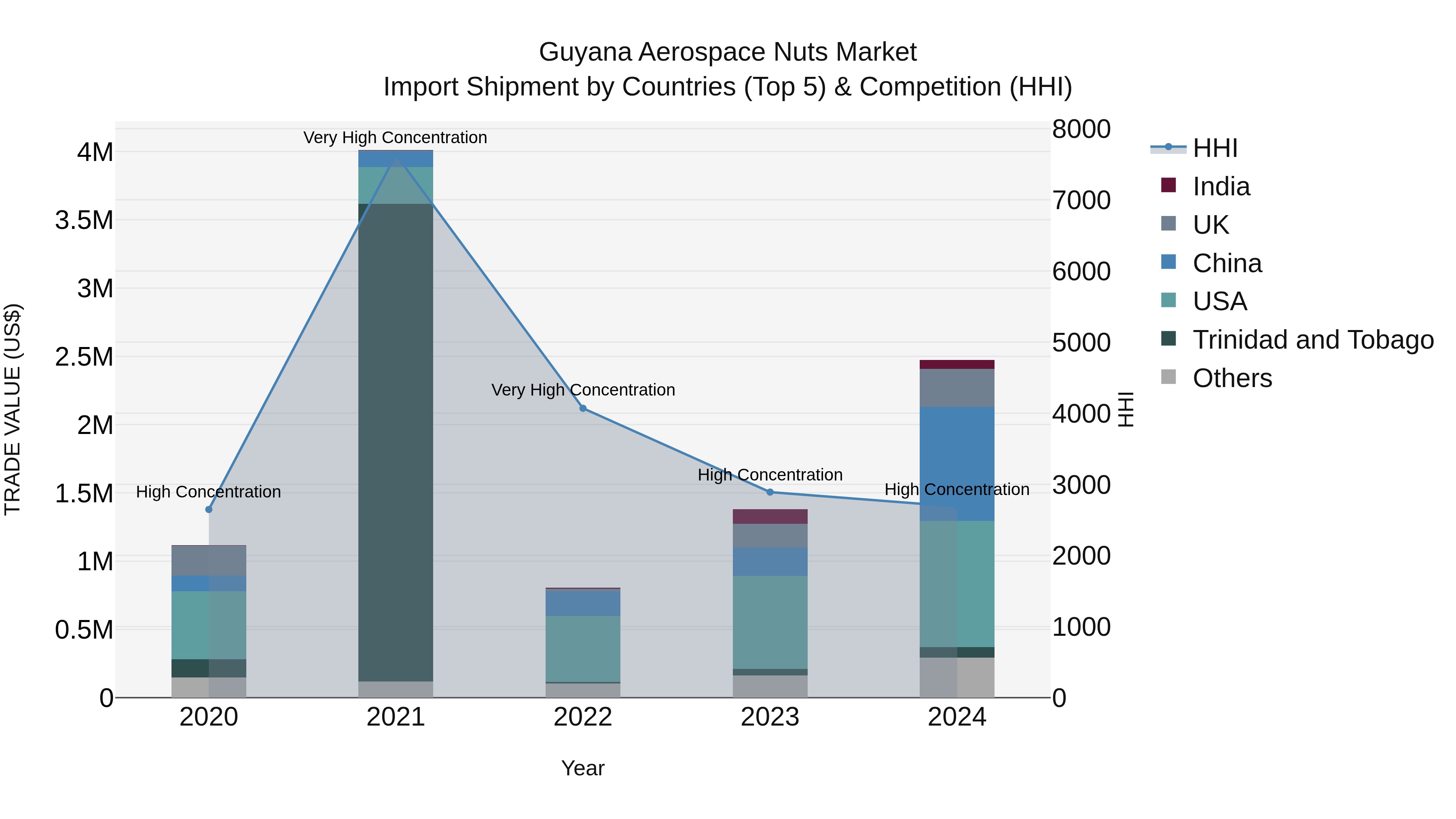 Guyana Aerospace Nuts Market Top 5 Importing Countries and Market Competition (HHI) Analysis