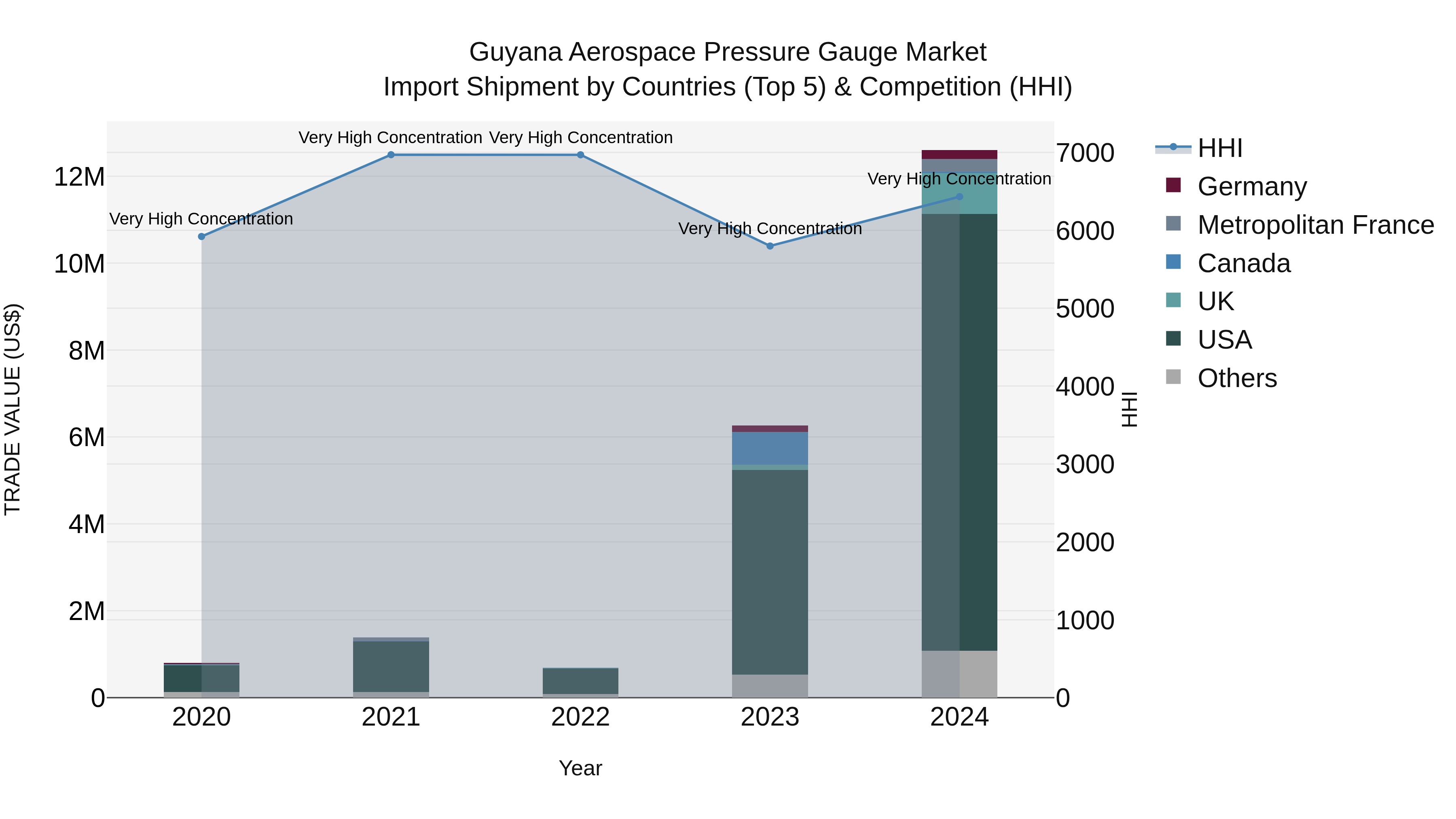 Guyana Aerospace Pressure Gauge Market Top 5 Importing Countries and Market Competition (HHI) Analysis