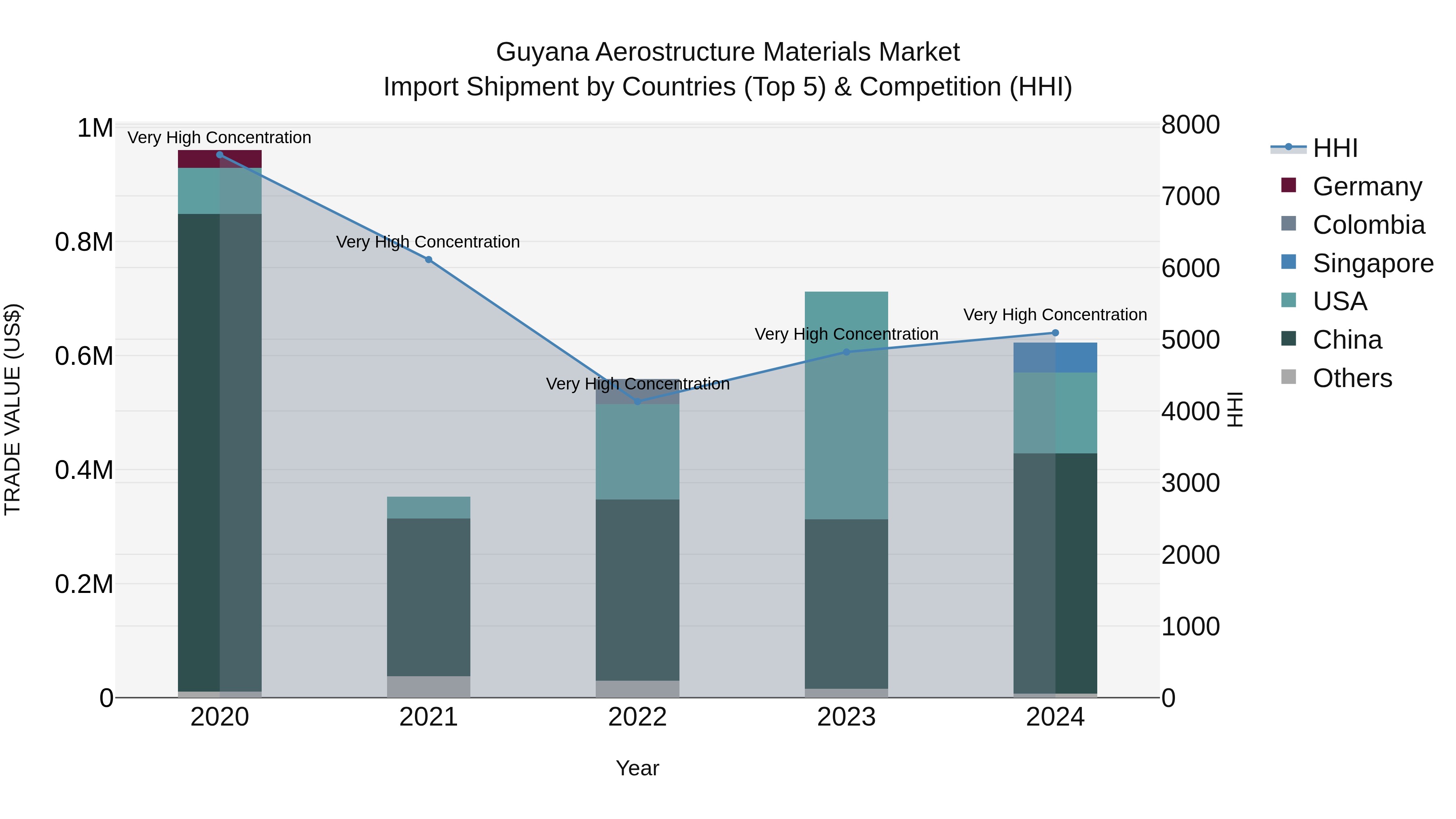 Guyana Aerostructure Materials Market Top 5 Importing Countries and Market Competition (HHI) Analysis
