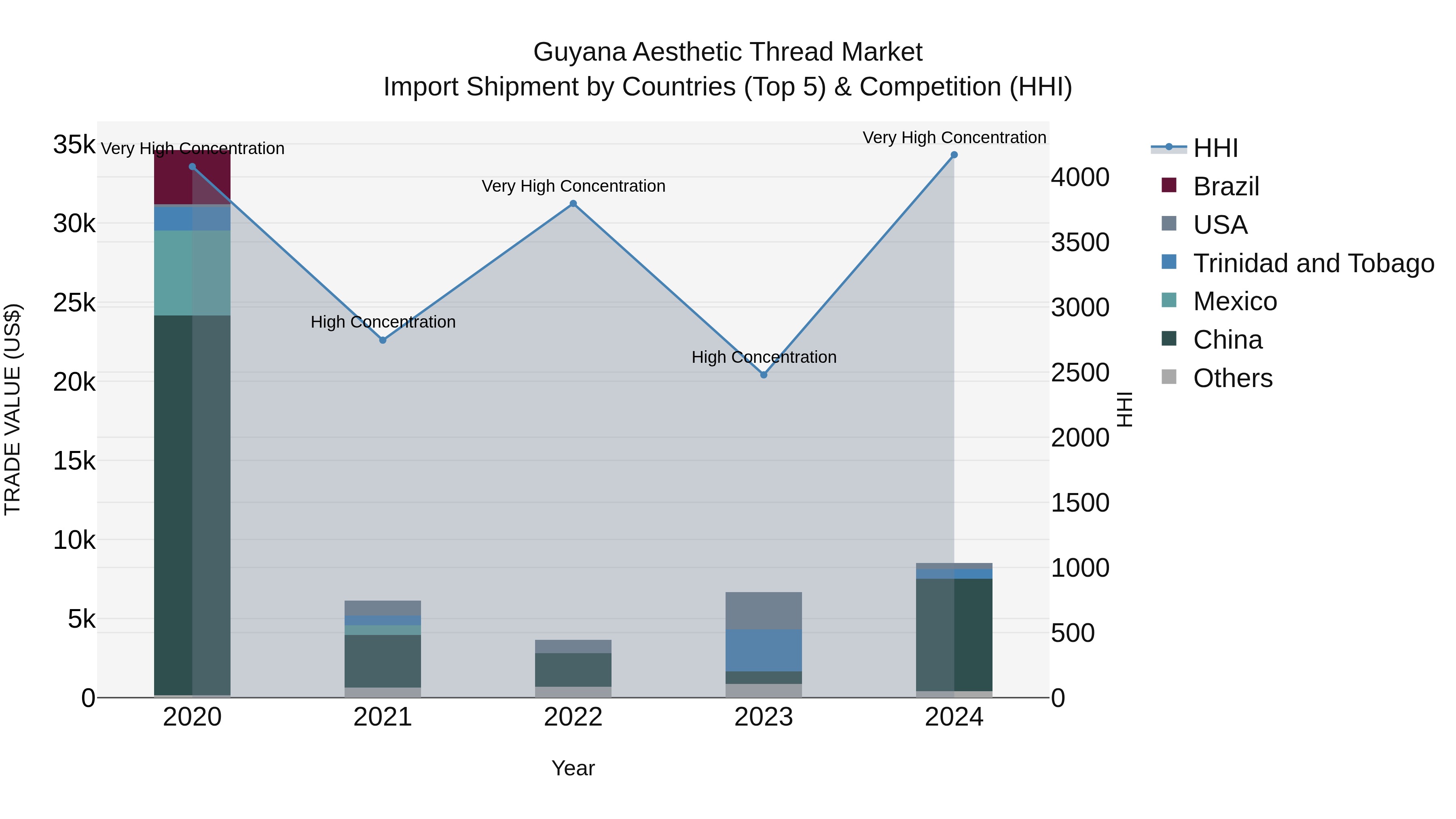 Guyana Aesthetic Thread Market Top 5 Importing Countries and Market Competition (HHI) Analysis