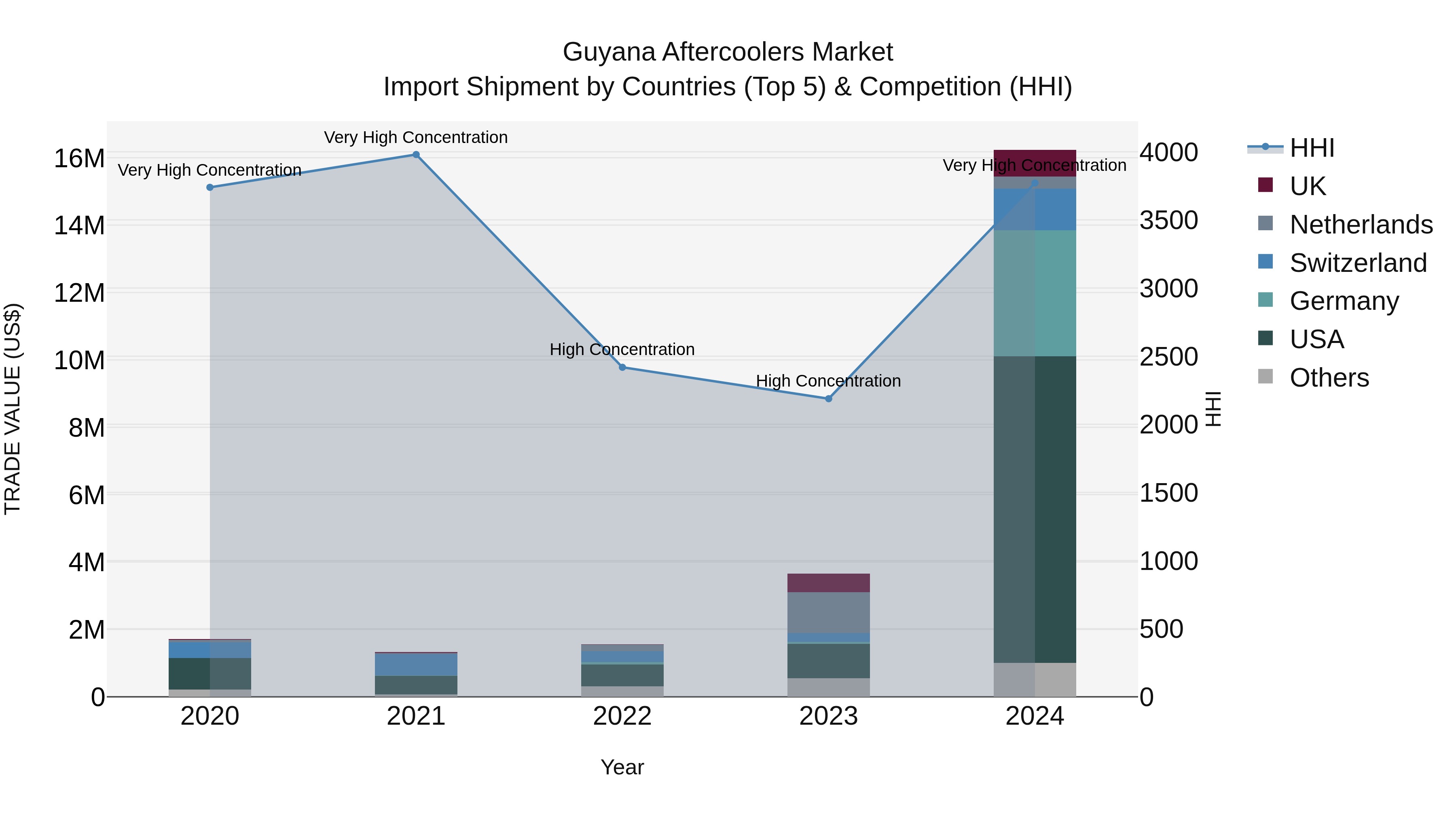 Guyana Aftercoolers Market Top 5 Importing Countries and Market Competition (HHI) Analysis