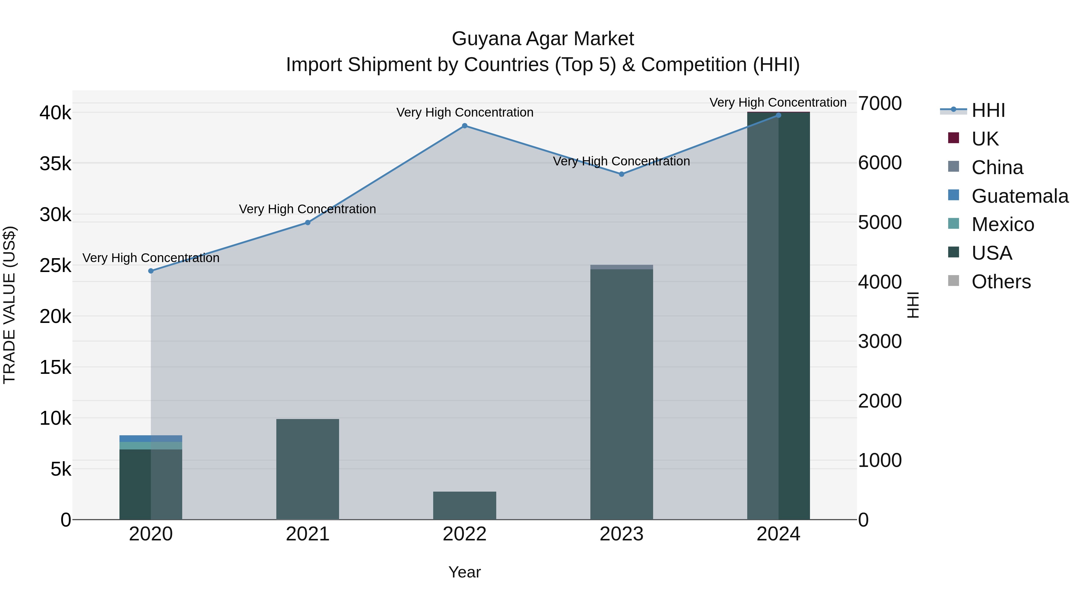 Guyana Agar Market Top 5 Importing Countries and Market Competition (HHI) Analysis