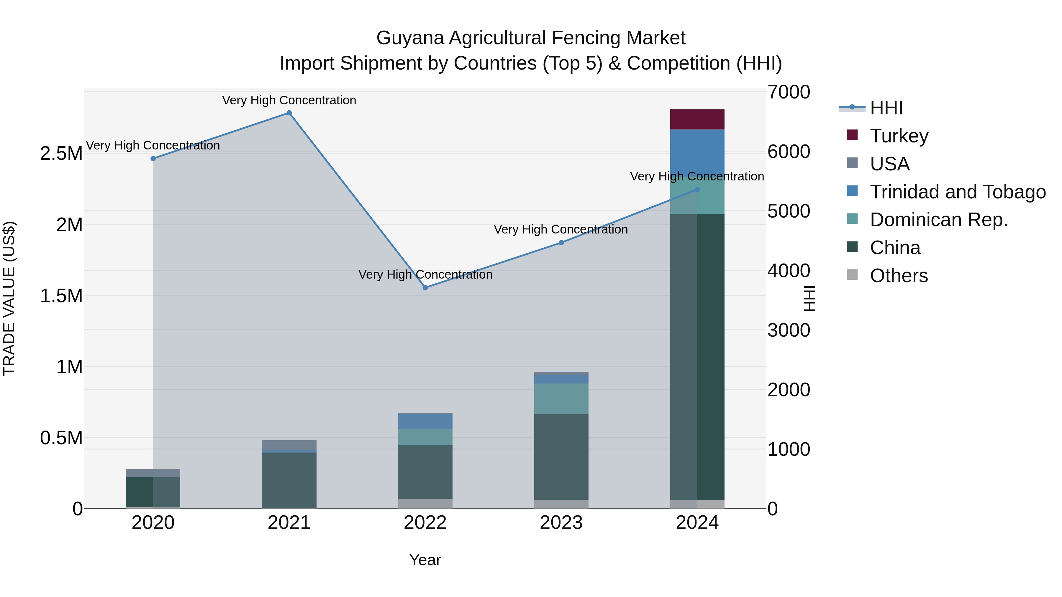Guyana Agricultural Fencing Market Top 5 Importing Countries and Market Competition (HHI) Analysis