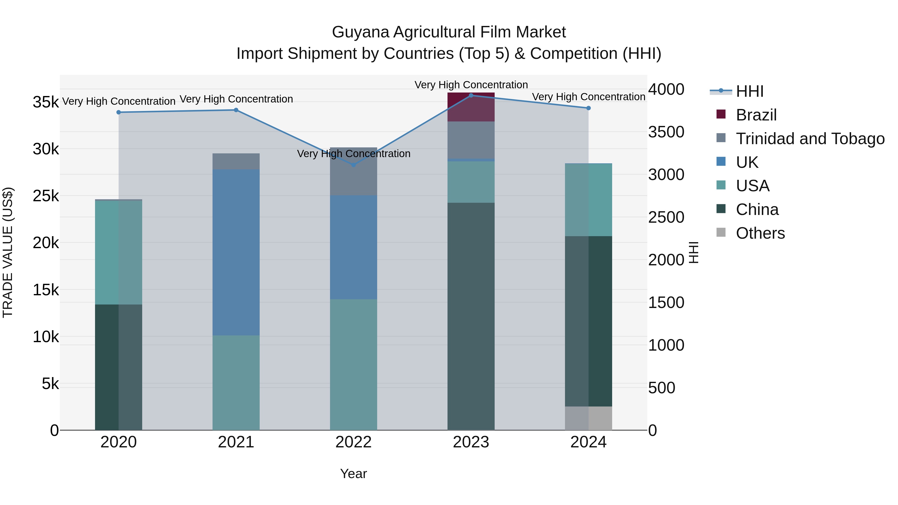 Guyana Agricultural Film Market Top 5 Importing Countries and Market Competition (HHI) Analysis