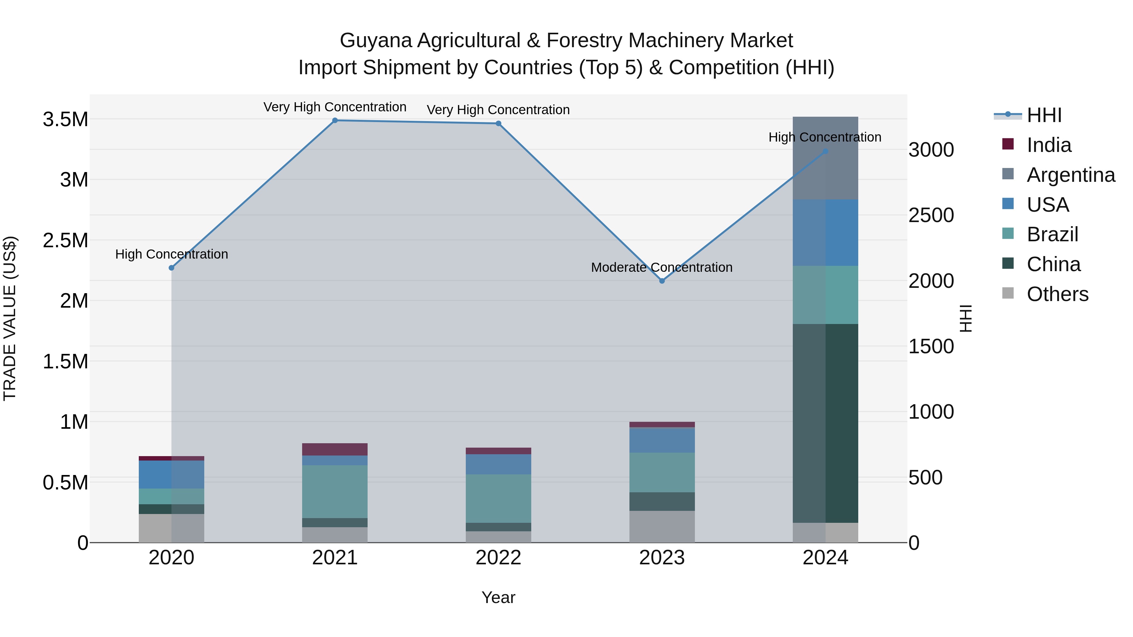 Guyana Agricultural & Forestry Machinery Market Top 5 Importing Countries and Market Competition (HHI) Analysis