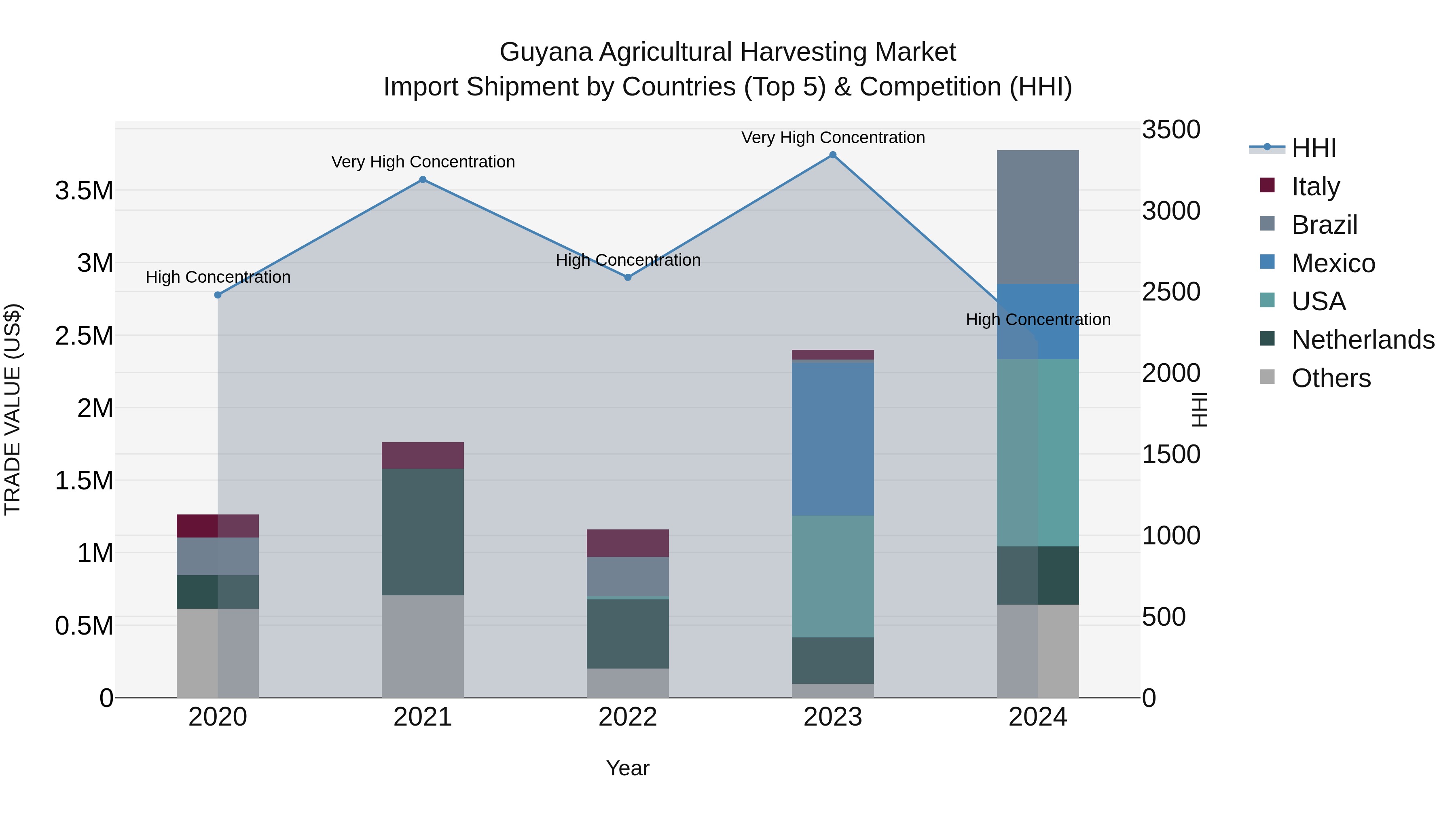 Guyana Agricultural Harvesting Market Top 5 Importing Countries and Market Competition (HHI) Analysis