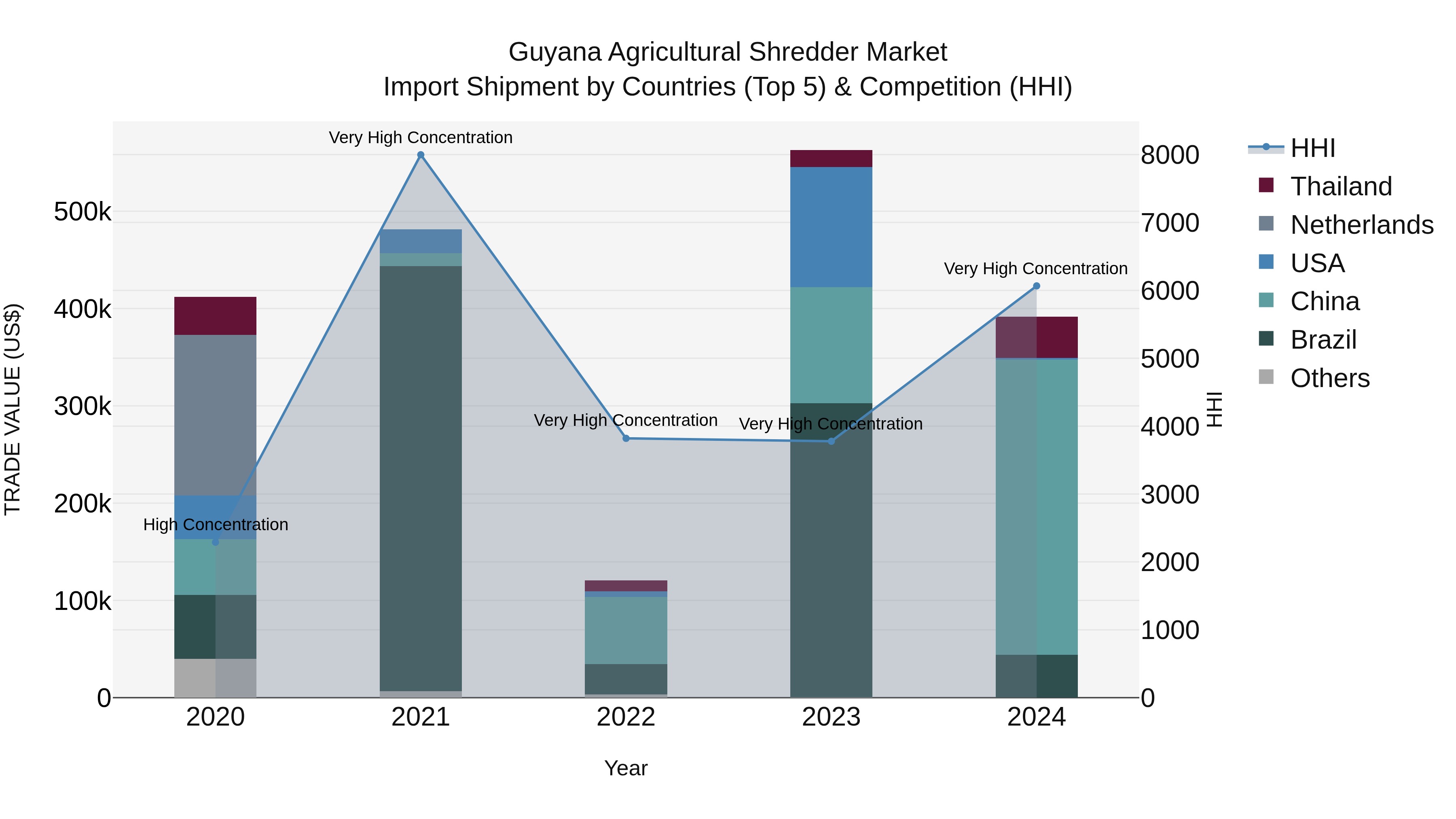 Guyana Agricultural Shredder Market Top 5 Importing Countries and Market Competition (HHI) Analysis
