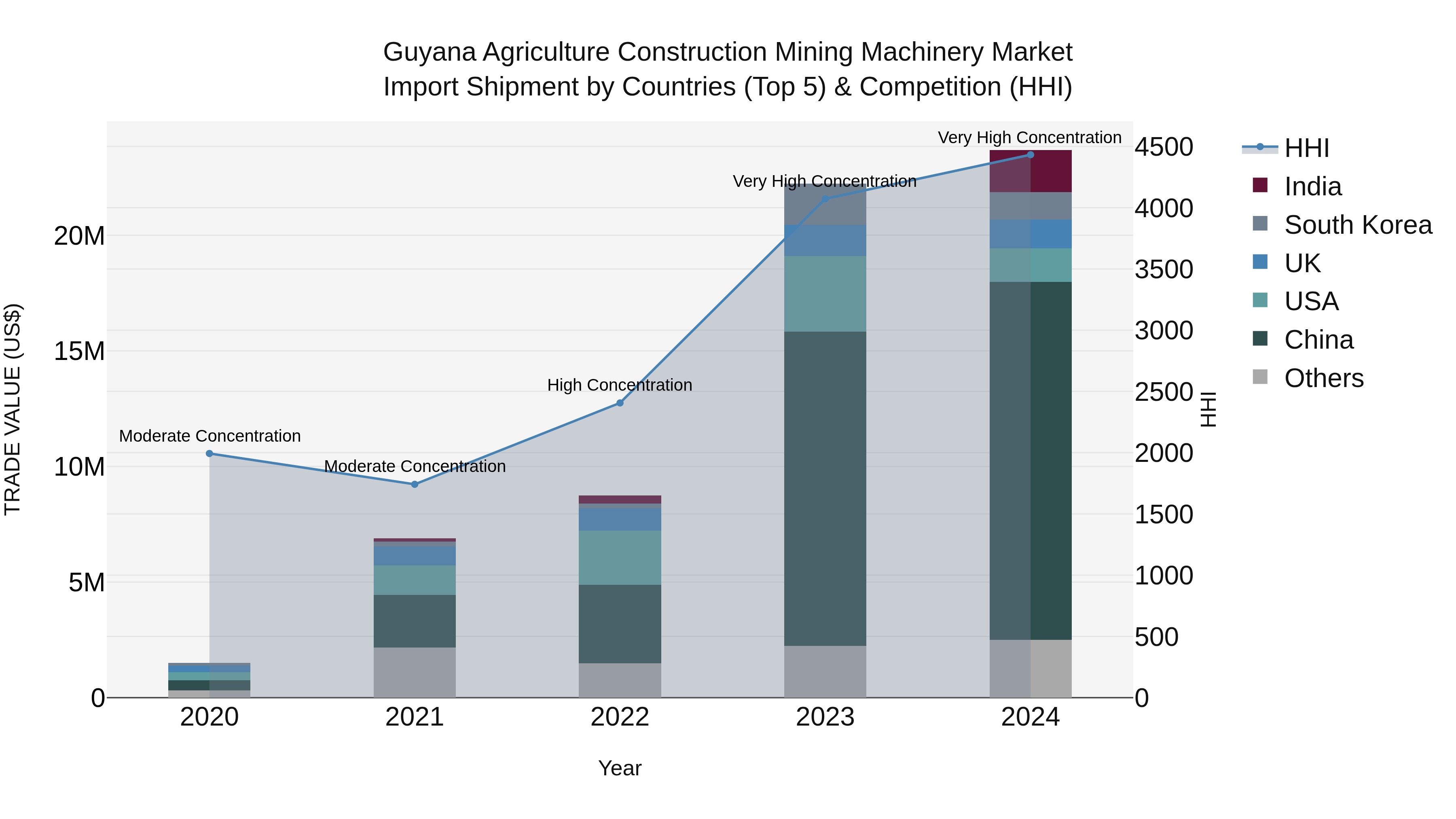 Guyana Agriculture Construction Mining Machinery Market Top 5 Importing Countries and Market Competition (HHI) Analysis