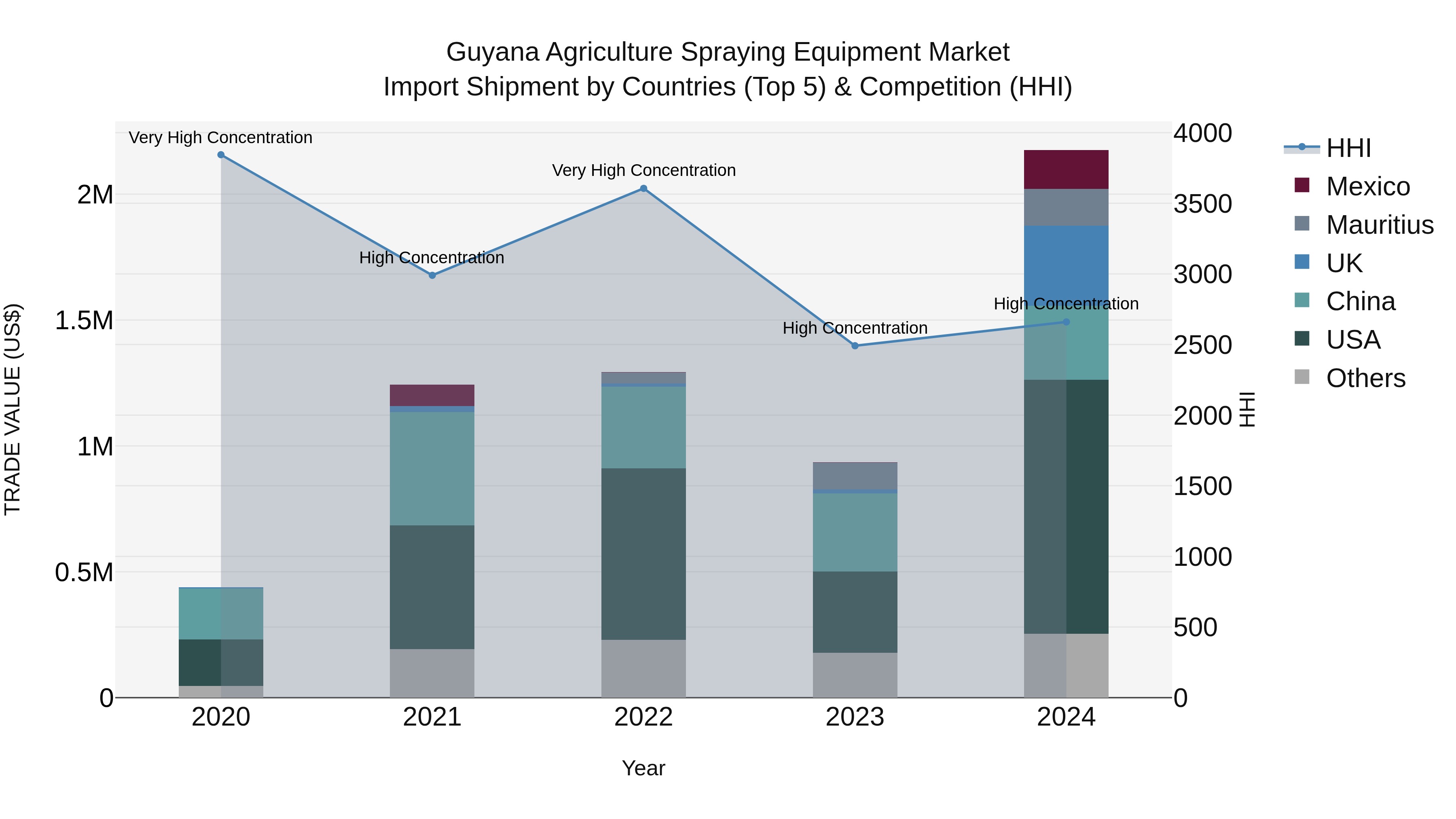 Guyana Agriculture Spraying Equipment Market Top 5 Importing Countries and Market Competition (HHI) Analysis