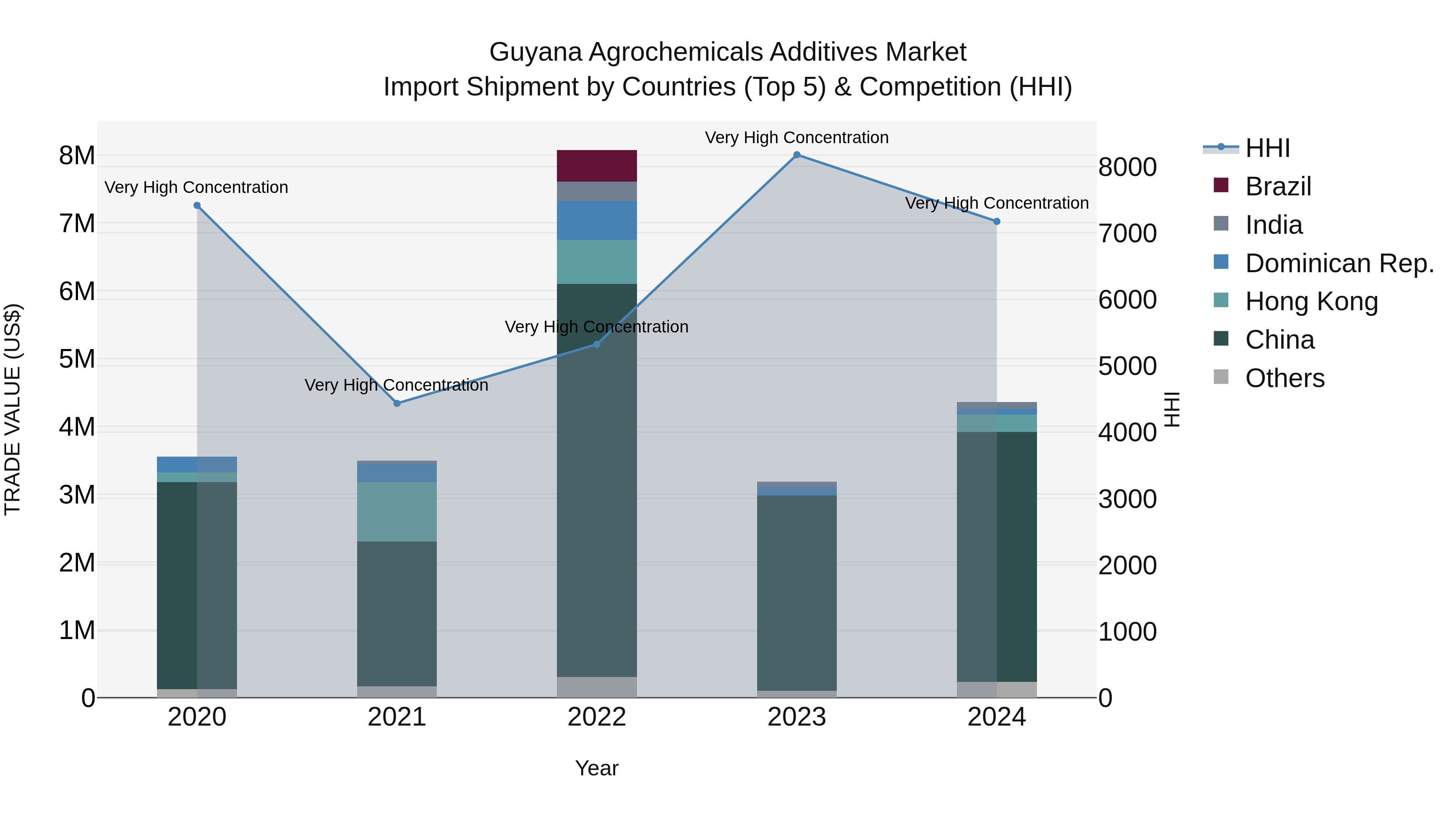 Guyana Agrochemicals Additives Market Top 5 Importing Countries and Market Competition (HHI) Analysis